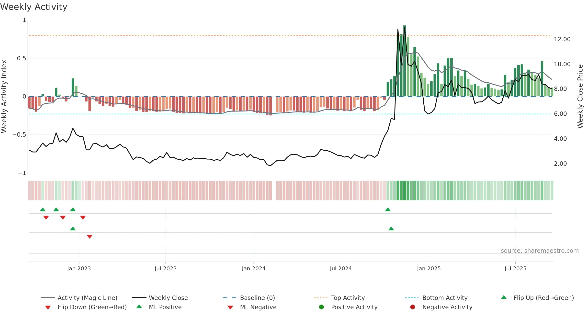 300010 weekly Activity chart, closing 2025-09-15.