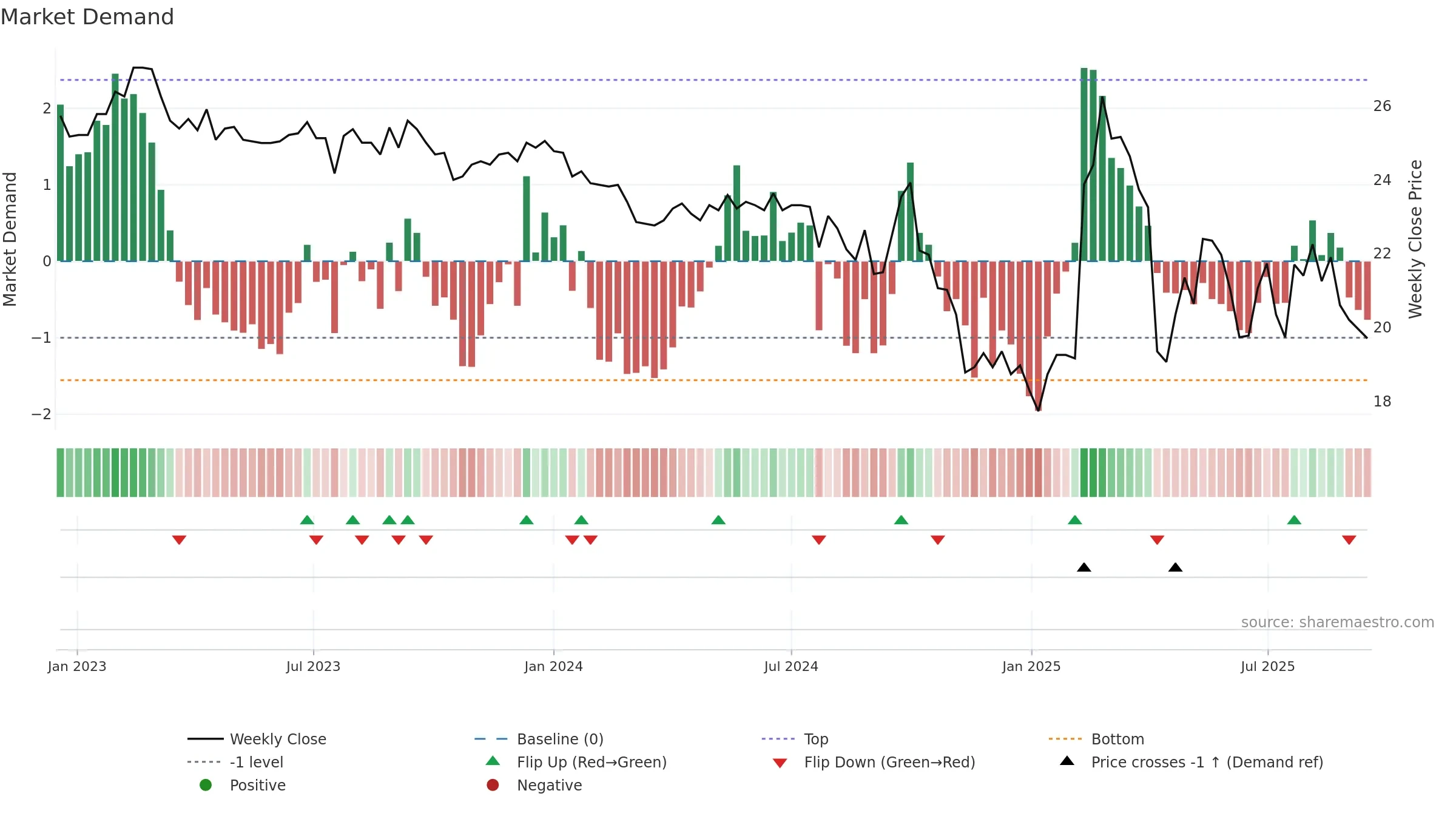 2034 weekly Market Demand chart, closing 2025-09-15.