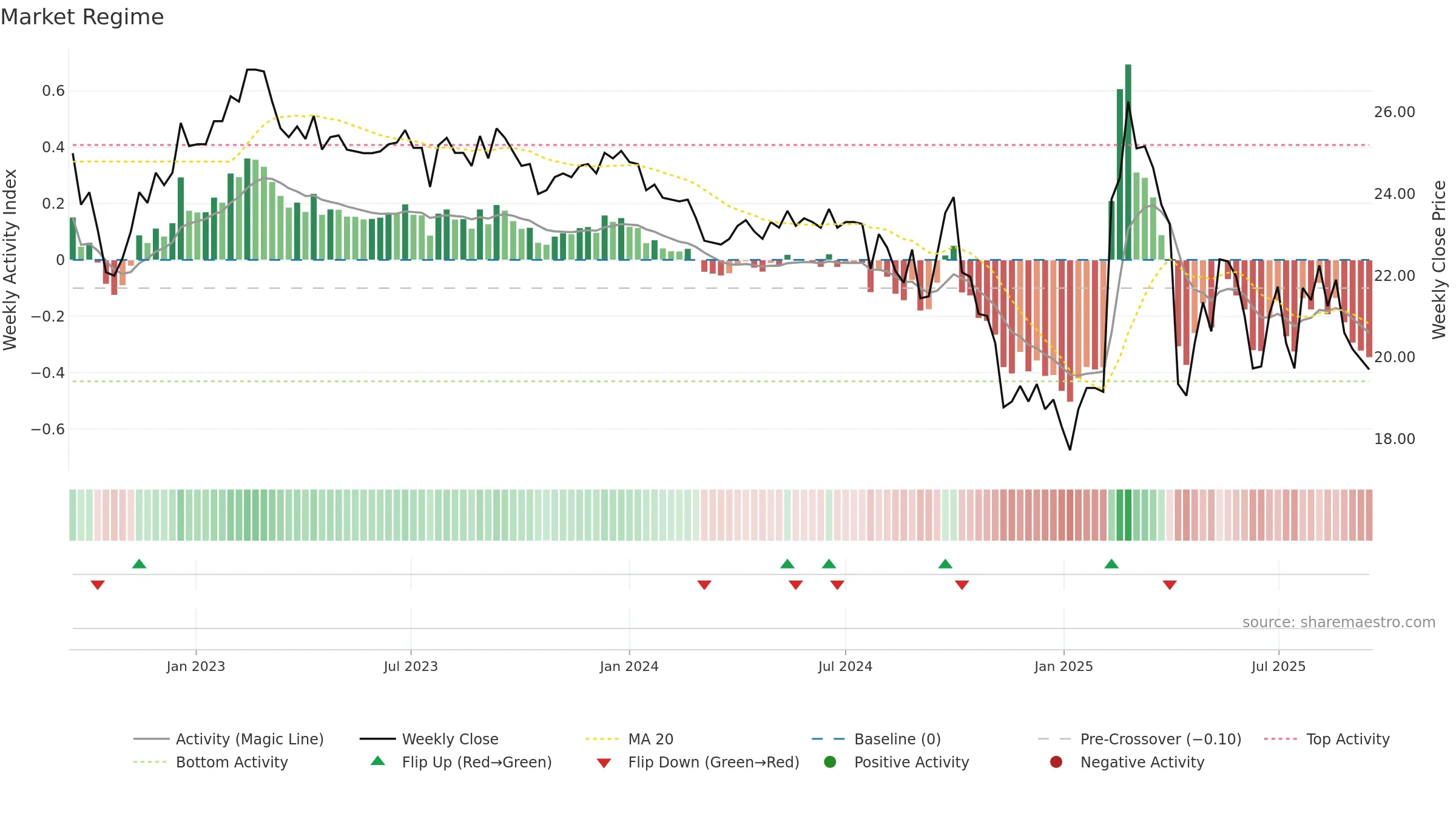 2034 weekly Market Snapshot chart, closing 2025-09-15.