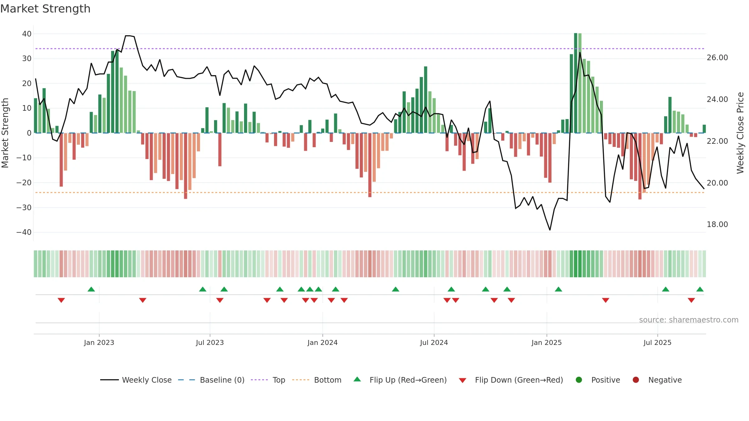 2034 weekly Market Strength chart, closing 2025-09-15.