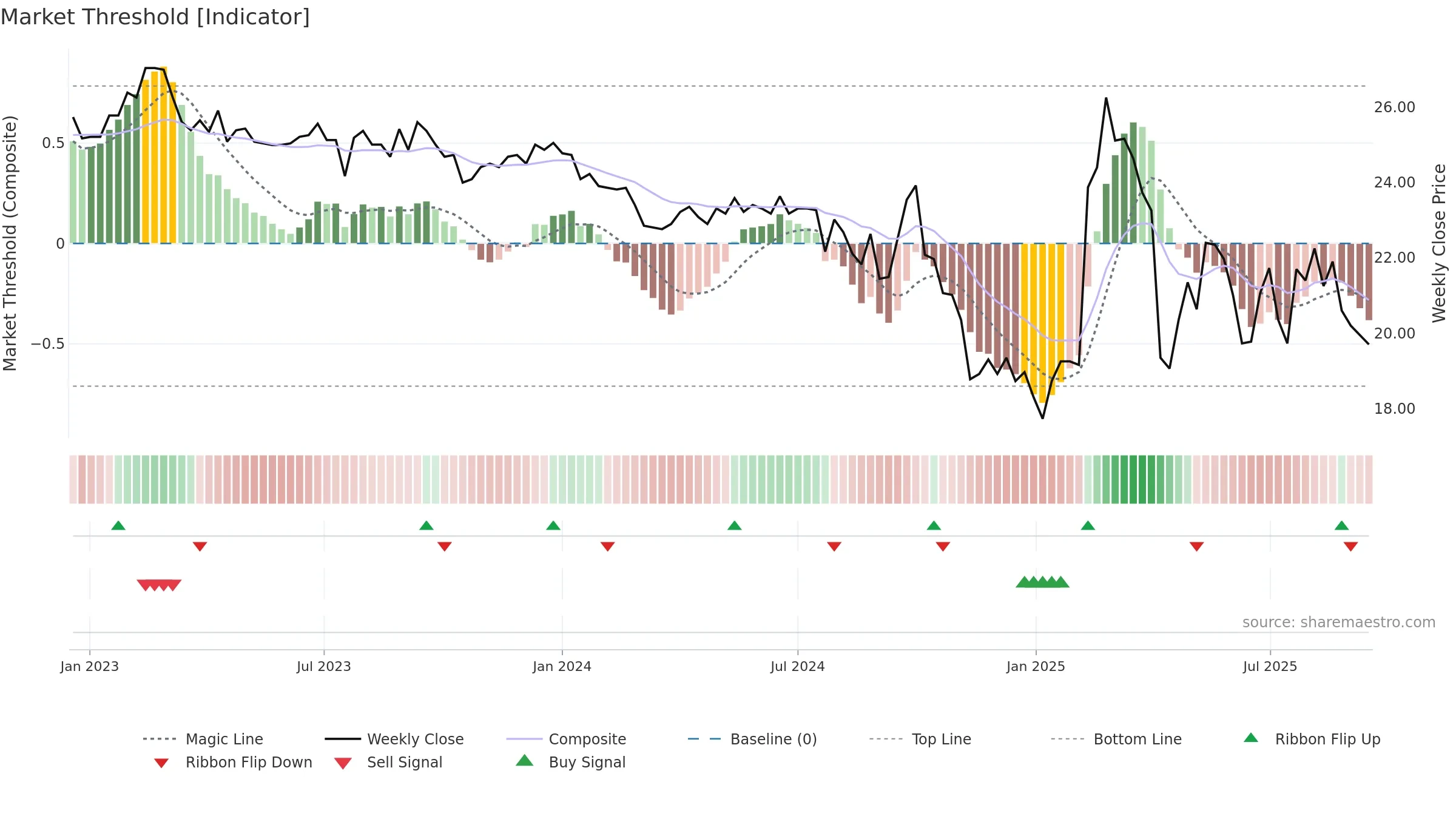 2034 weekly Market Threshold chart, closing 2025-09-15.