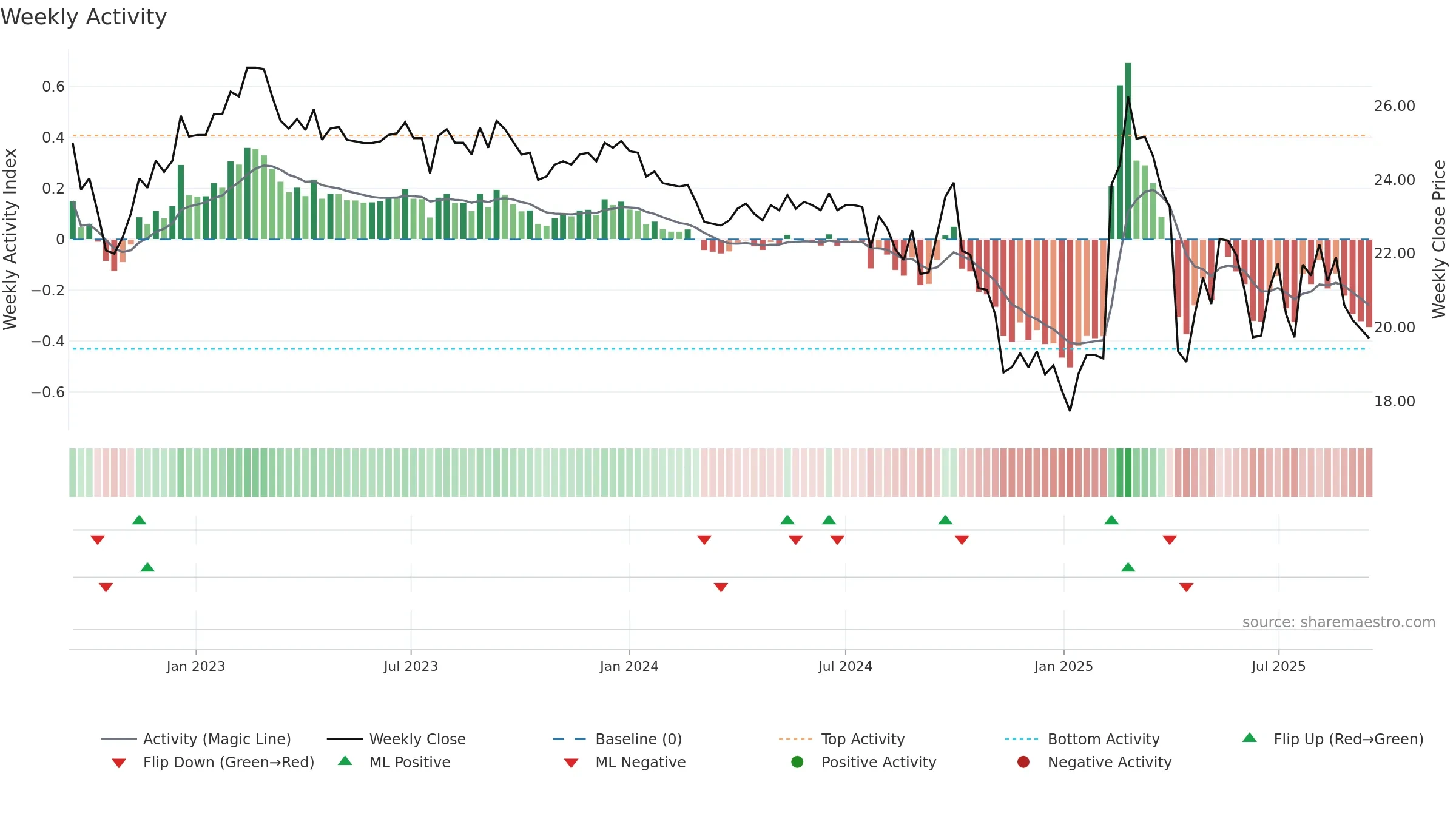 2034 weekly Activity chart, closing 2025-09-15.