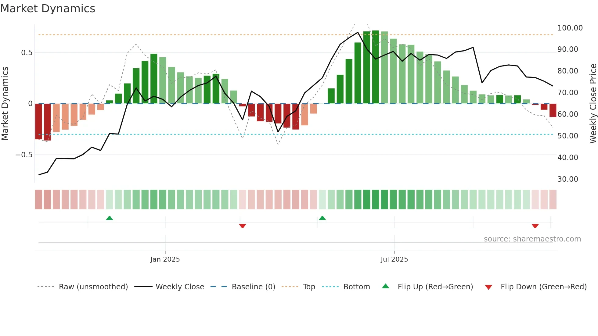 RBRK weekly Market Dynamics chart