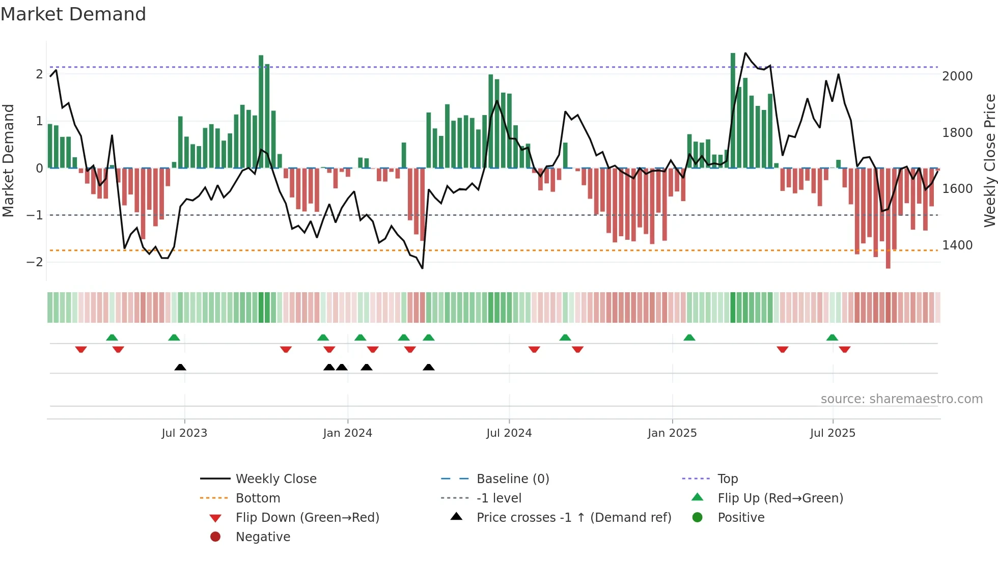 AAVAS weekly Market Demand chart