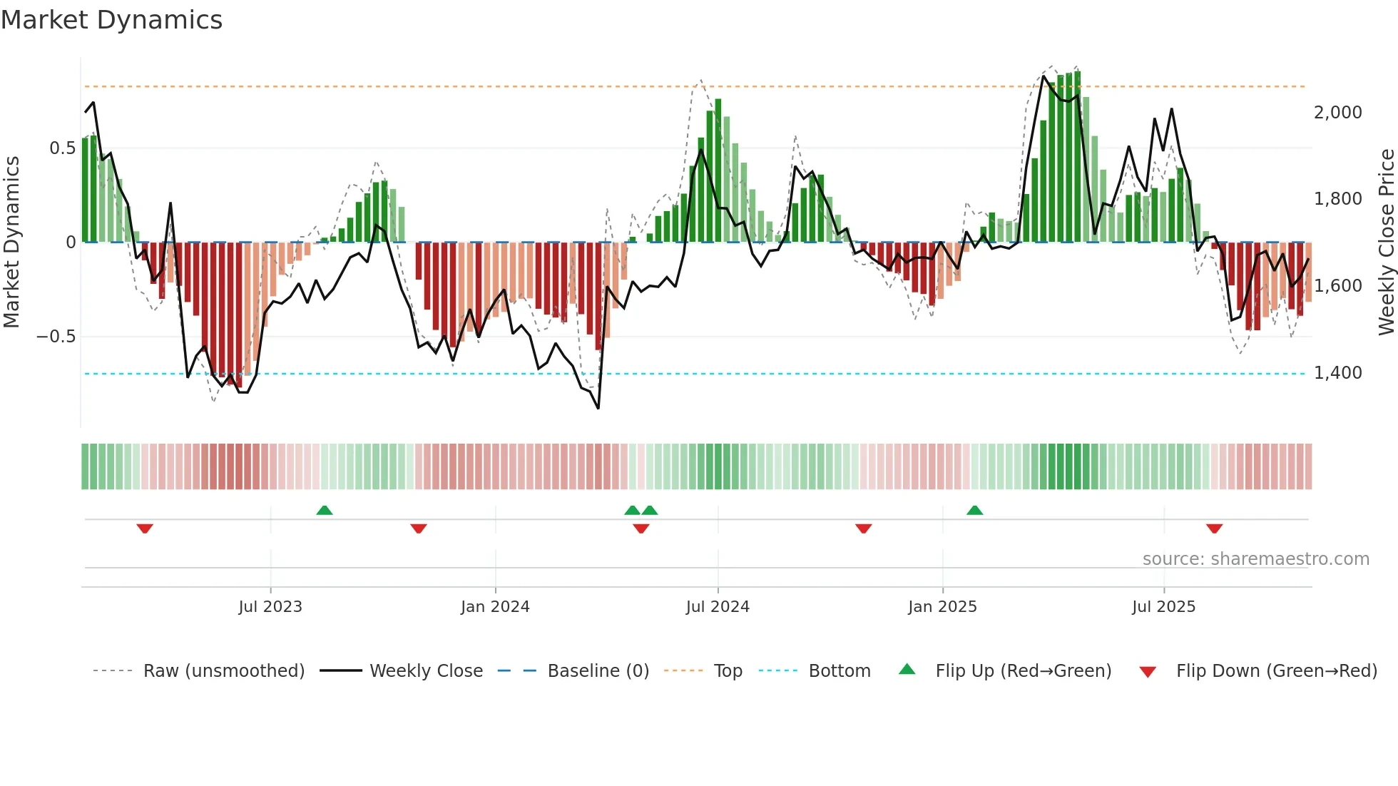 AAVAS weekly Market Dynamics chart