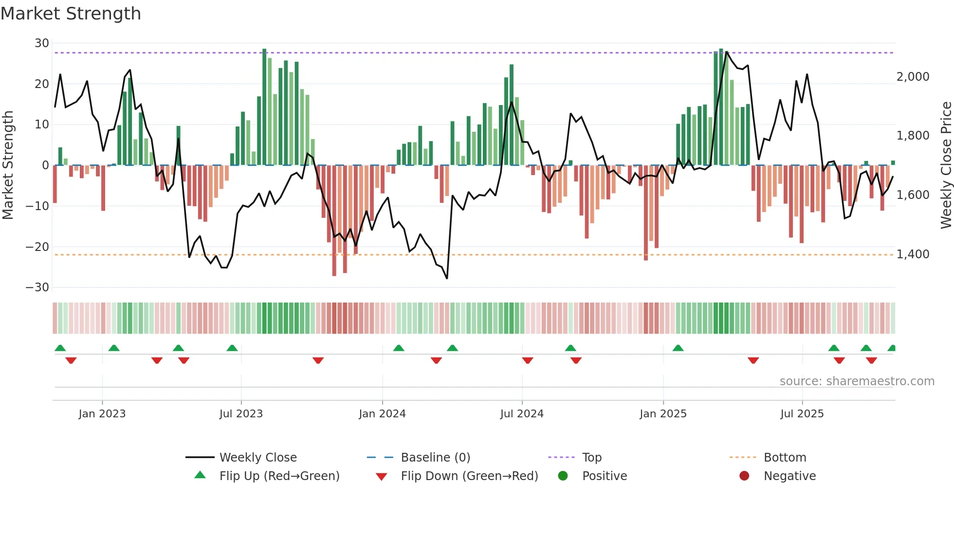 AAVAS weekly Market Strength chart
