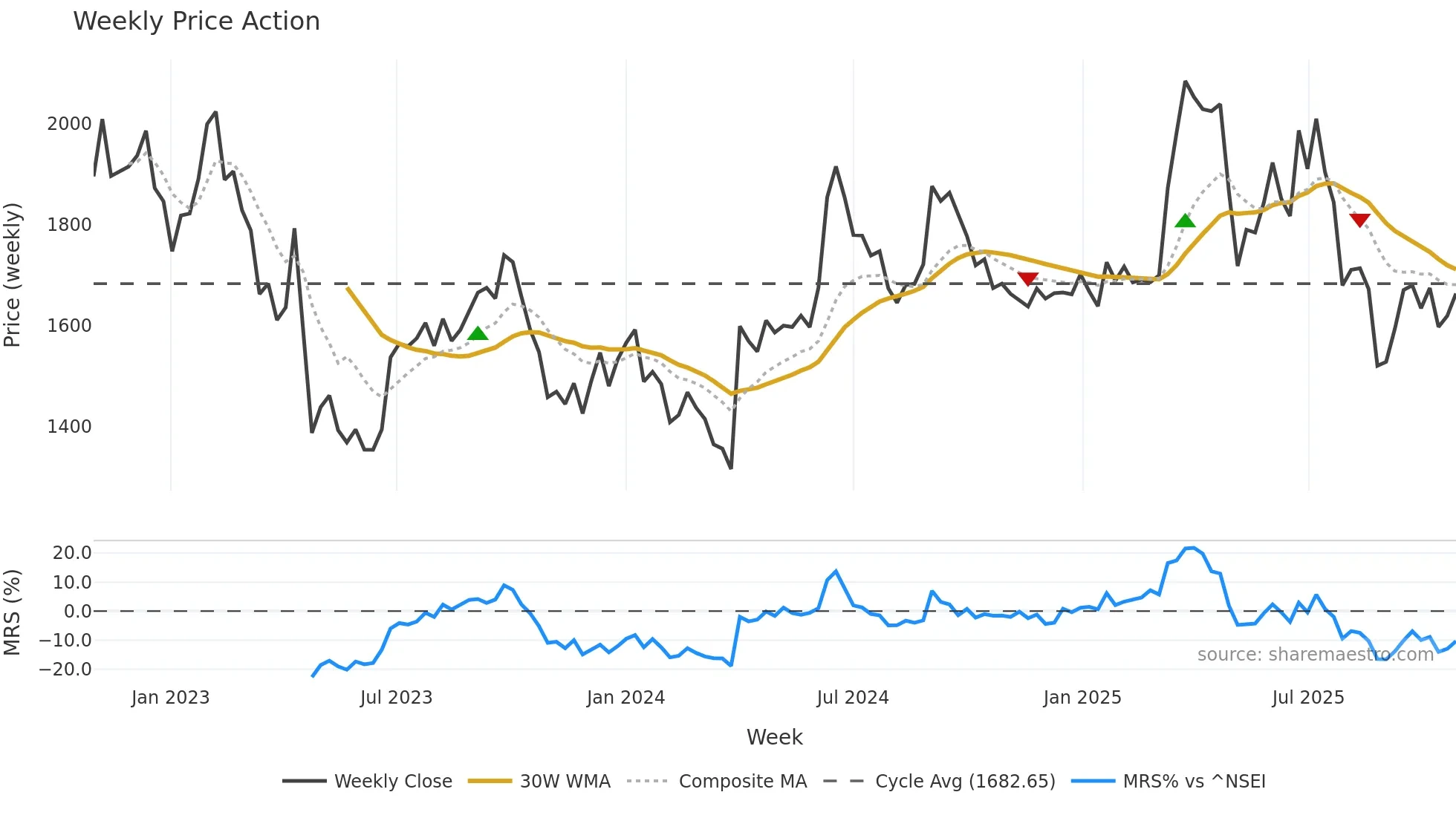 AAVAS weekly Price Action chart, closing 2025-10-27