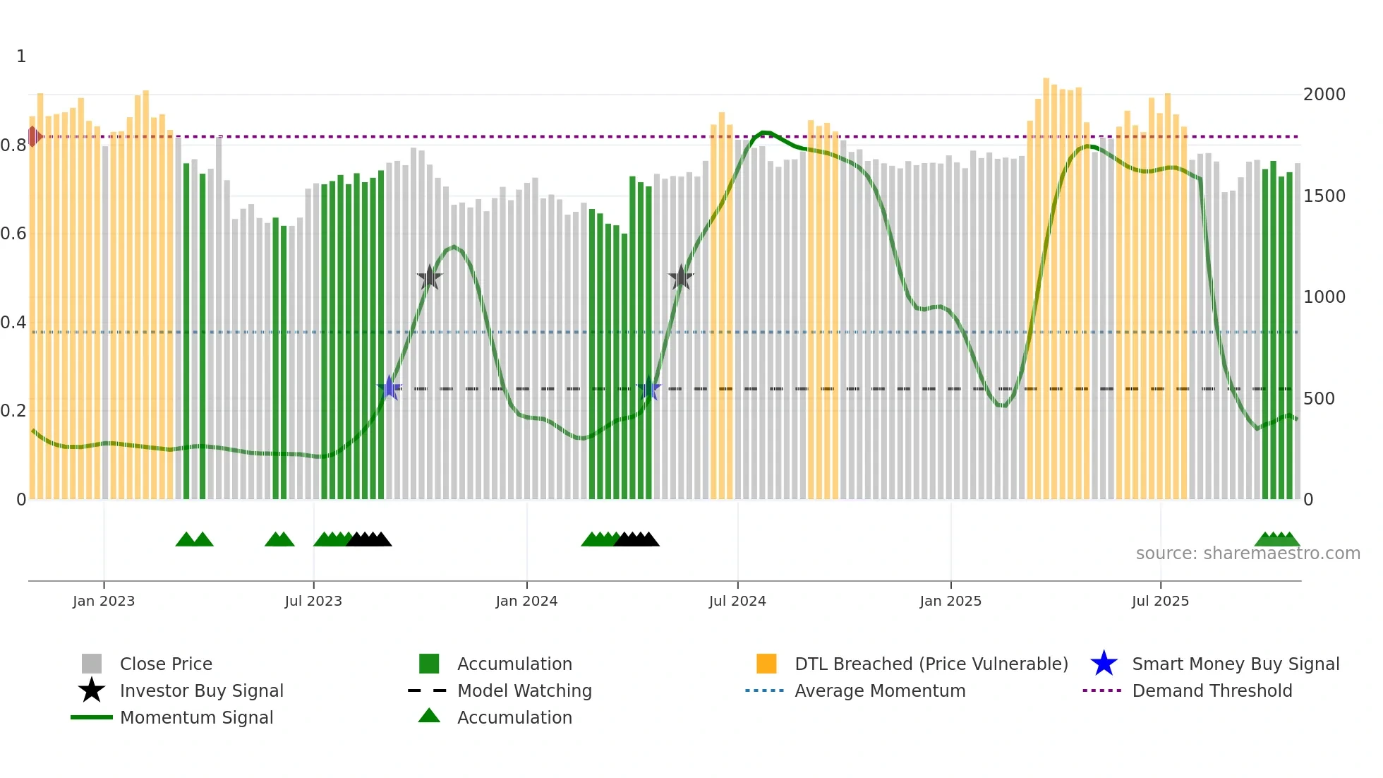 AAVAS weekly Smart Money chart