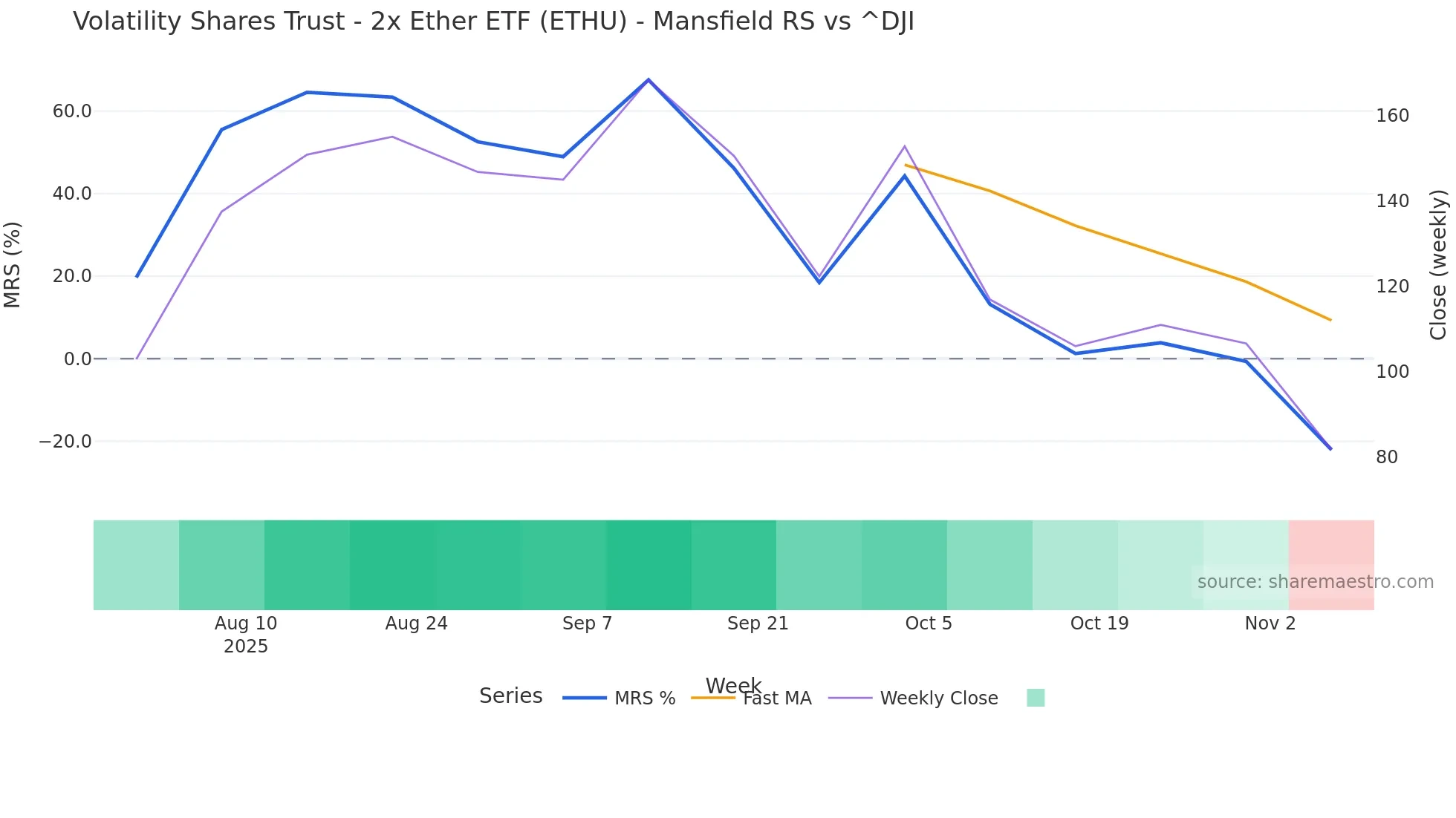 ETHU Mansfield Relative Strength chart