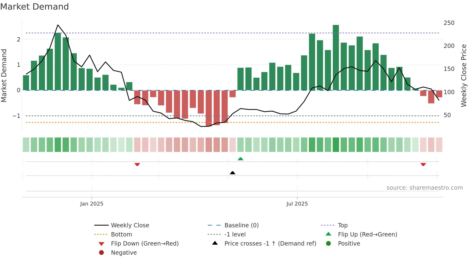 ETHU weekly Market Demand chart