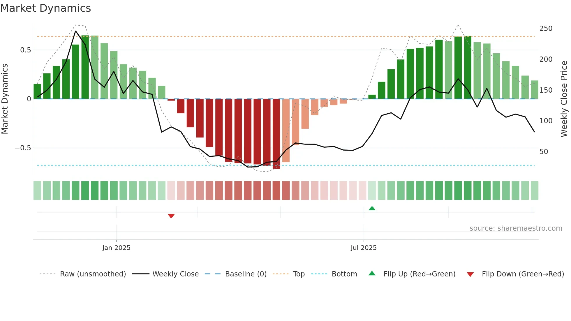 ETHU weekly Market Dynamics chart
