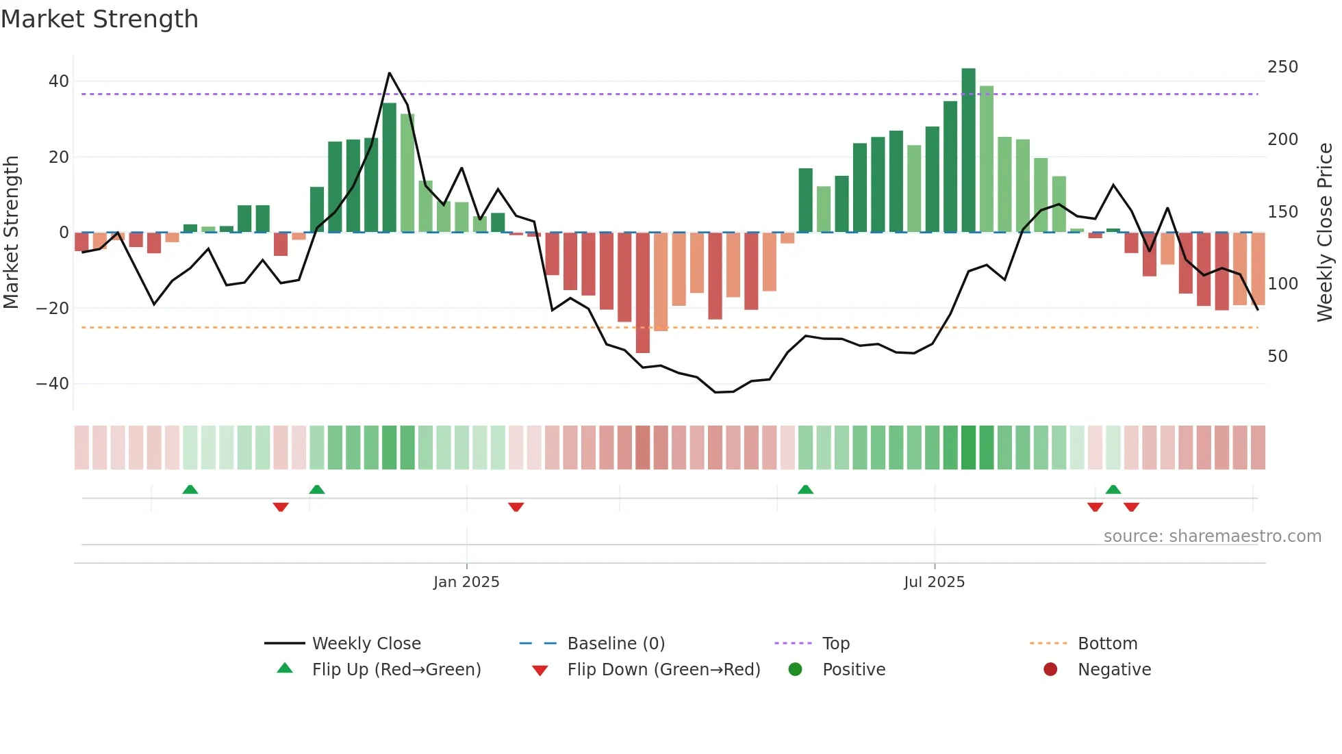 ETHU weekly Market Strength chart