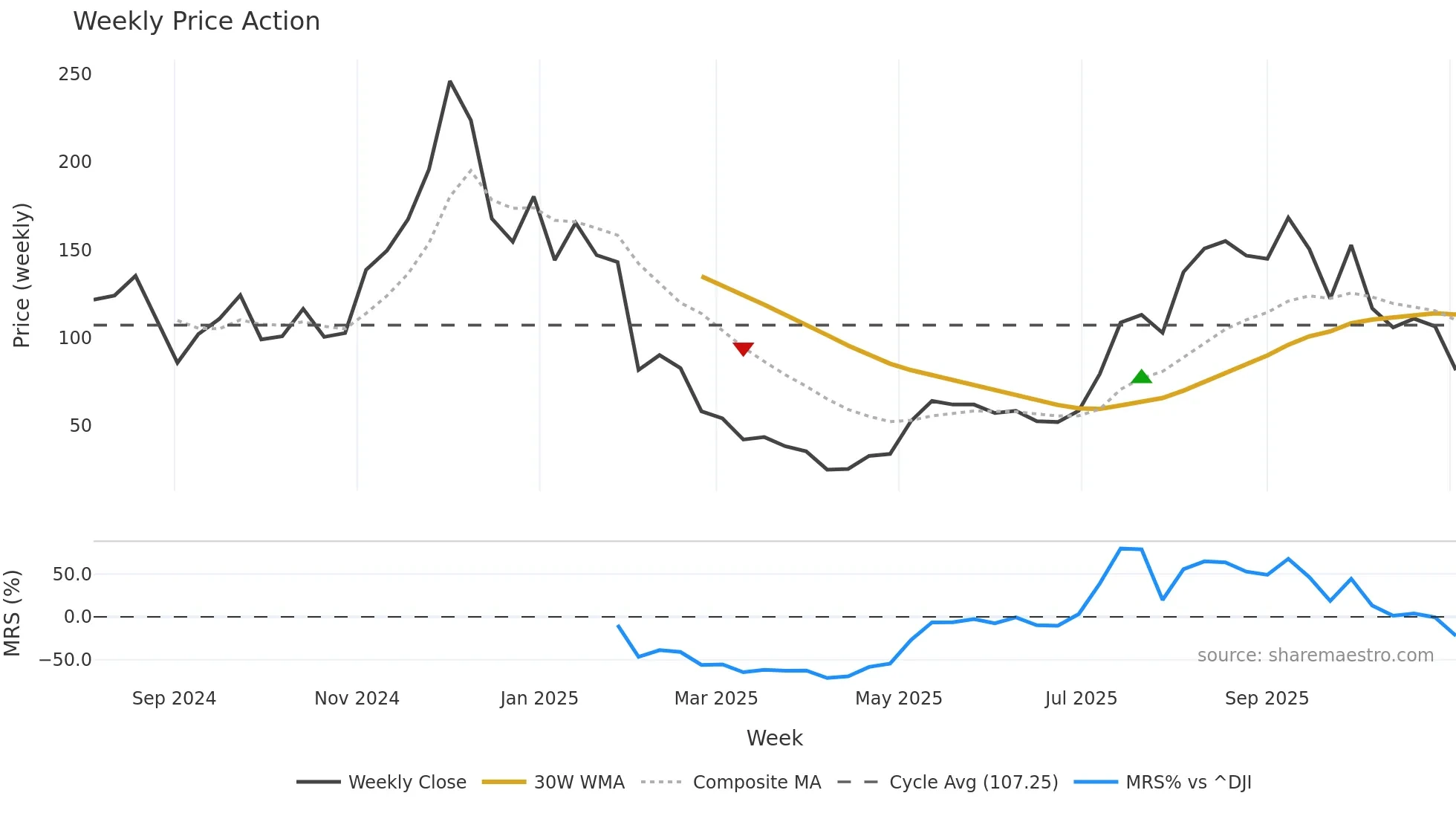 ETHU weekly Price Action chart, closing 2025-11-03