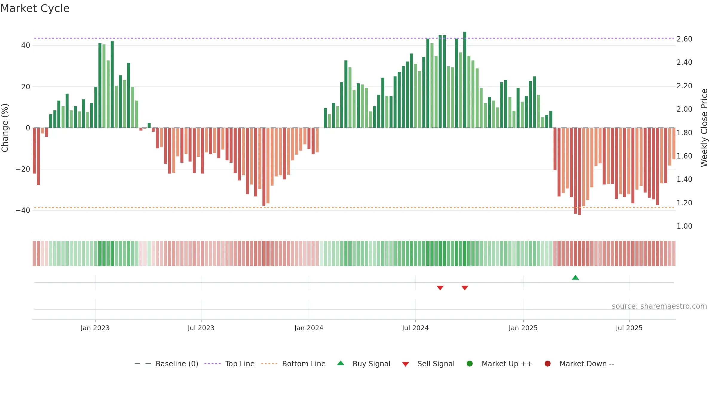 PNV weekly Market Cycle chart, closing 2025-09-15.