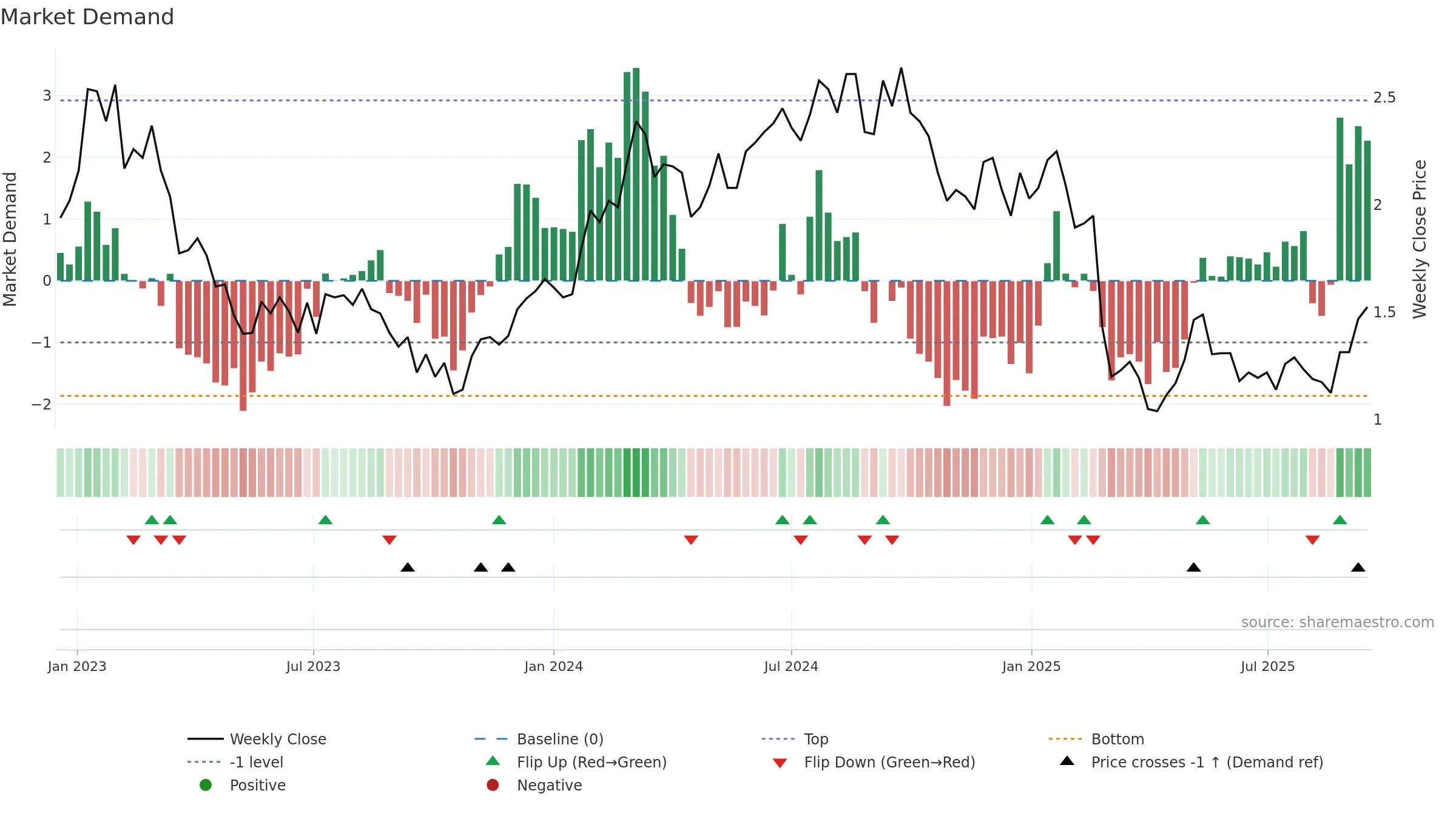 PNV weekly Market Demand chart, closing 2025-09-15.
