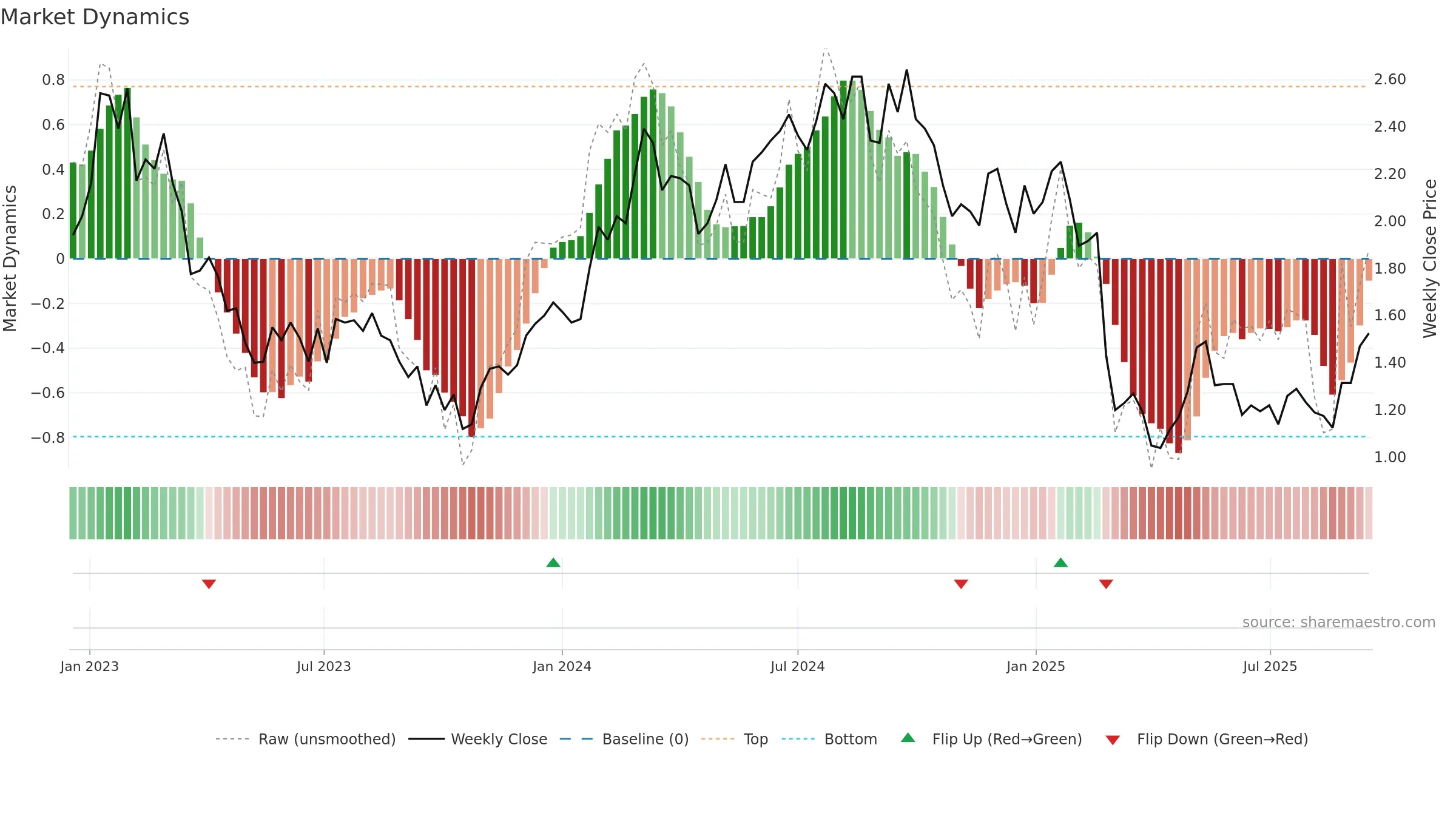 PNV weekly Market Dynamics chart, closing 2025-09-15.