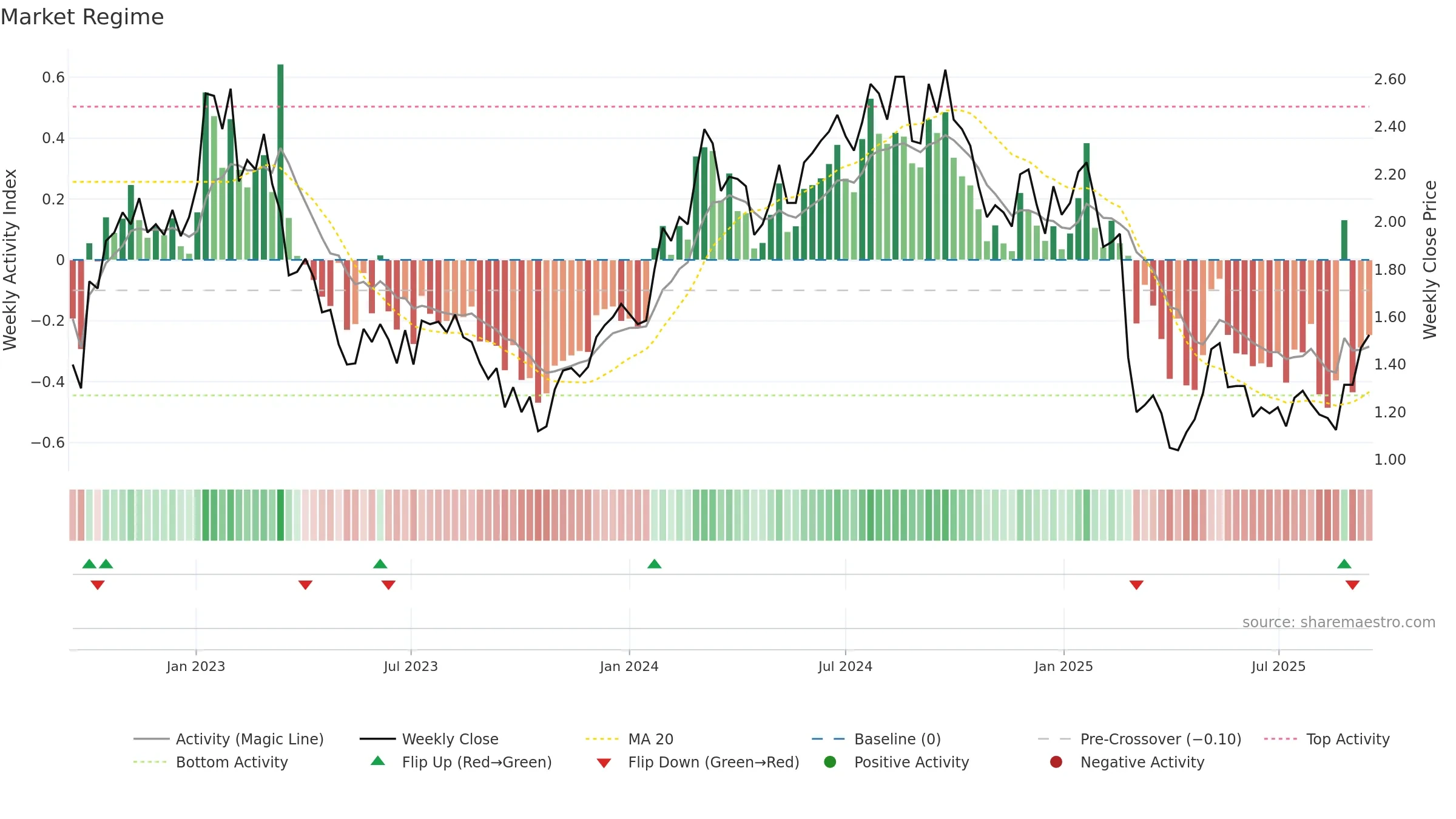 PNV weekly Market Snapshot chart, closing 2025-09-15.