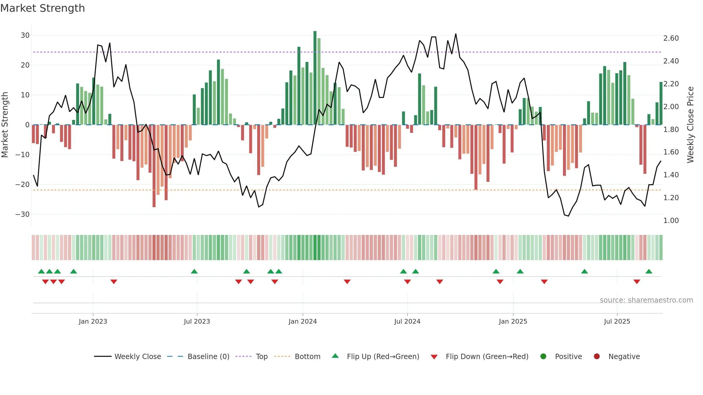 PNV weekly Market Strength chart, closing 2025-09-15.