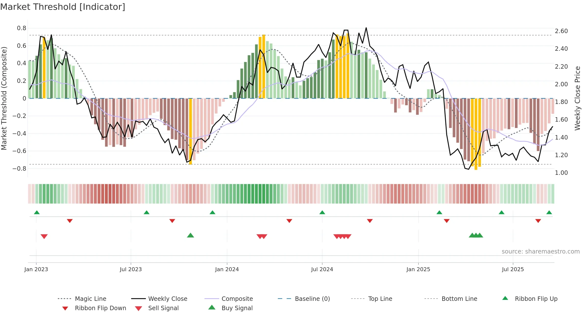PNV weekly Market Threshold chart, closing 2025-09-15.