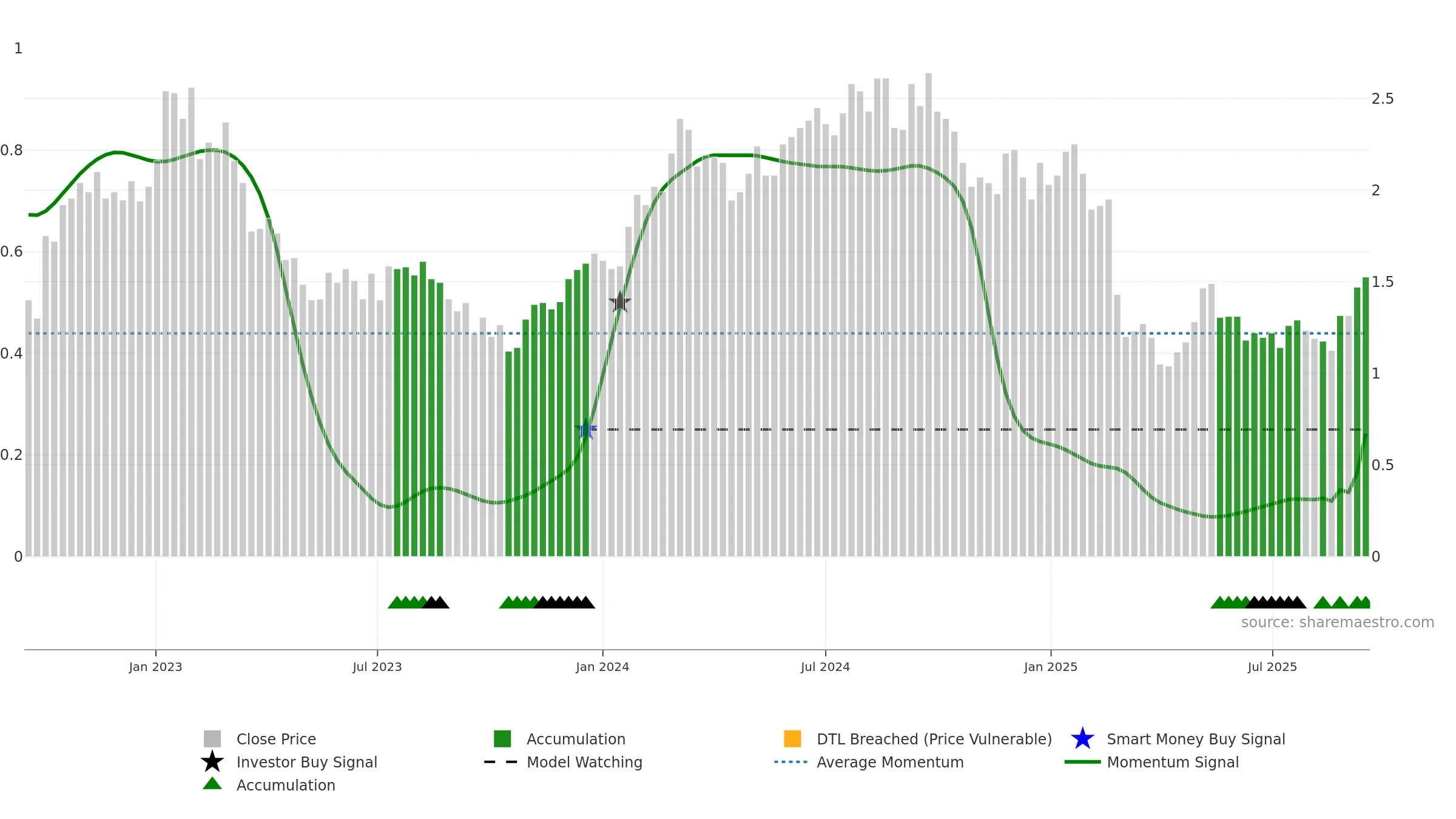 PNV weekly Smart Money chart, closing 2025-09-15.