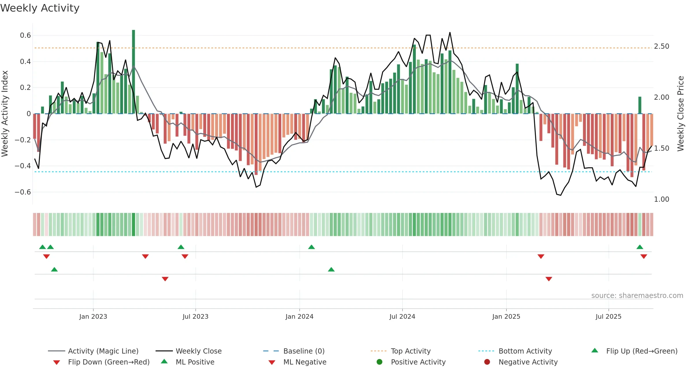 PNV weekly Activity chart, closing 2025-09-15.