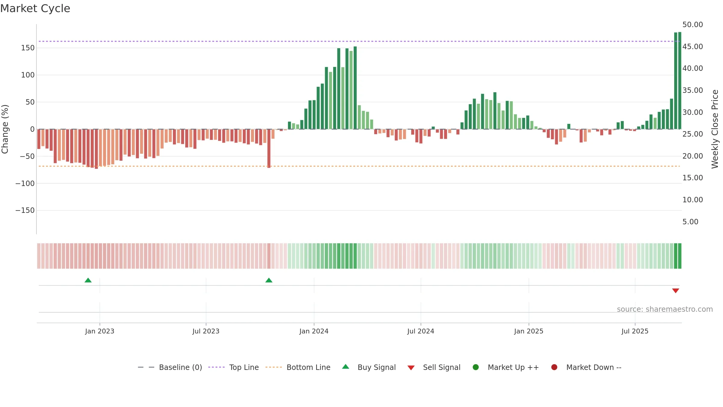 TRML weekly Market Cycle chart, closing 2025-09-15.