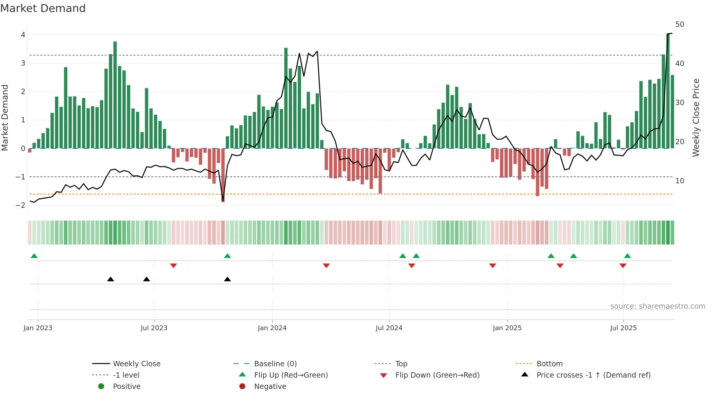 TRML weekly Market Demand chart, closing 2025-09-15.