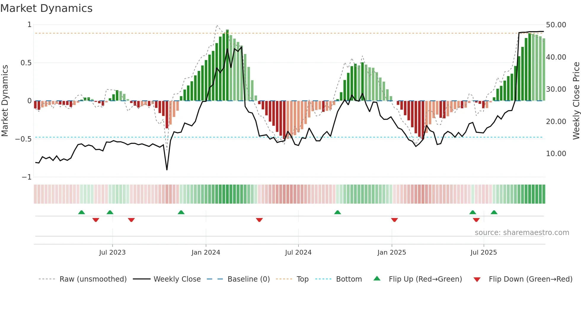 TRML weekly Market Dynamics chart