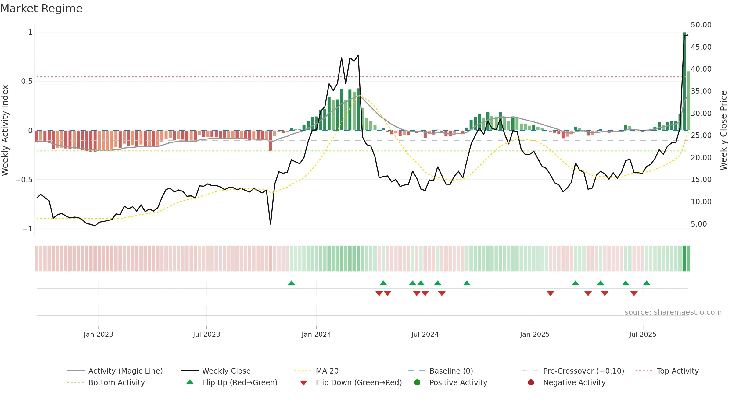 TRML weekly Market Snapshot chart, closing 2025-09-15.