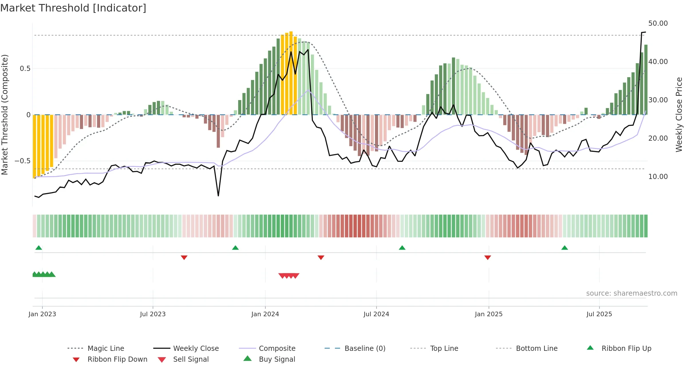 TRML weekly Market Threshold chart, closing 2025-09-15.