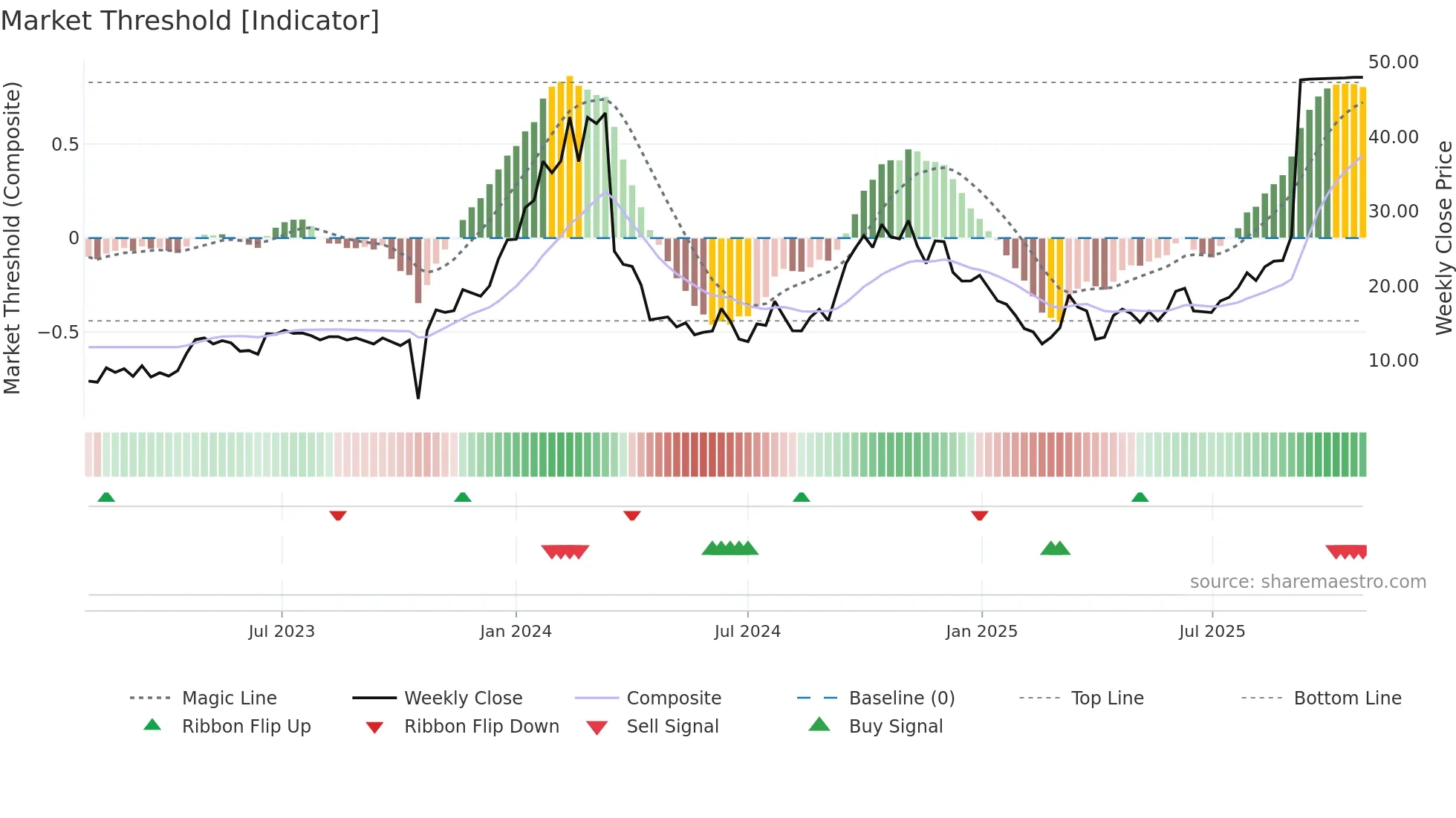 TRML weekly Market Threshold chart