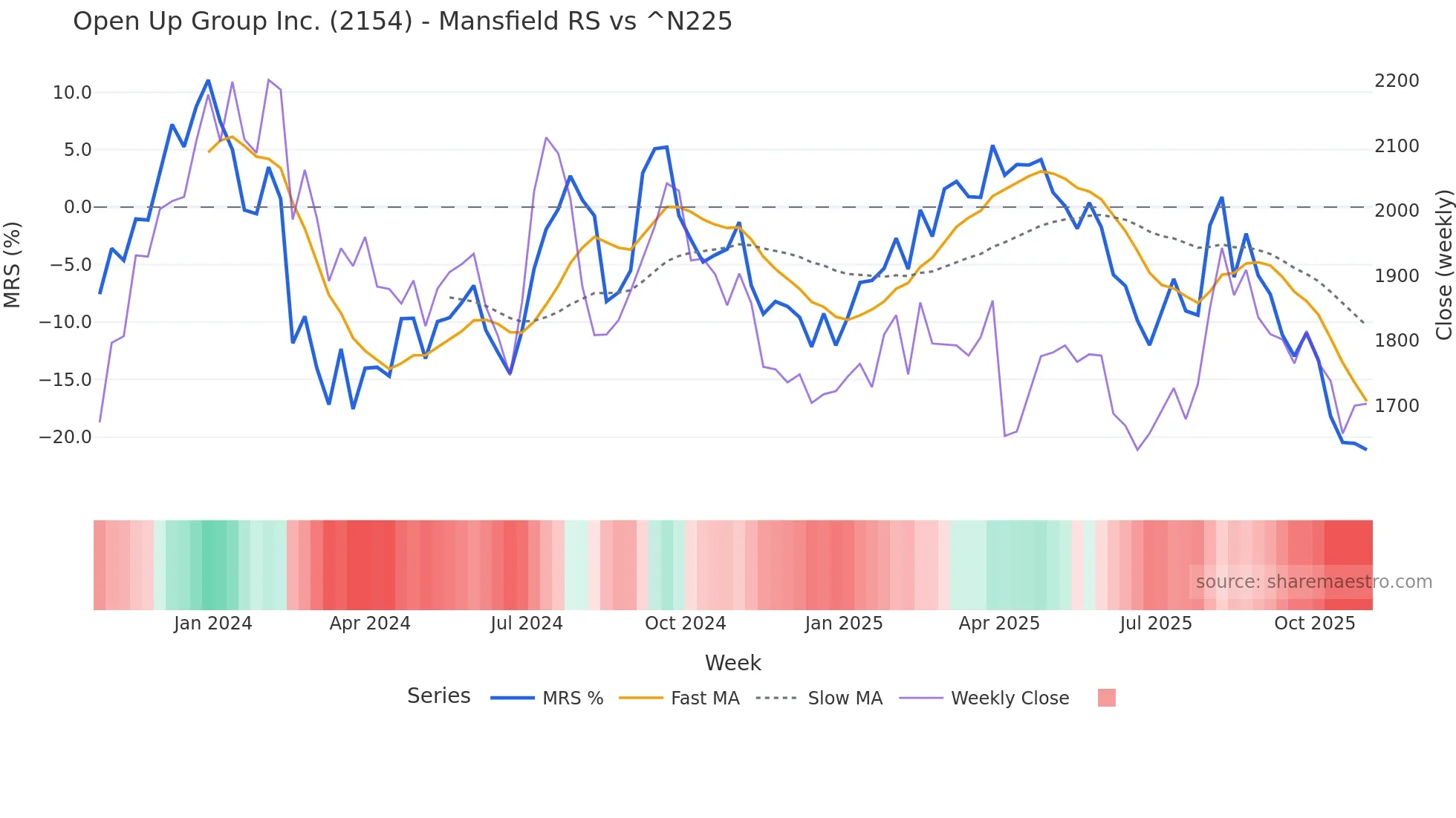 2154 Mansfield Relative Strength chart