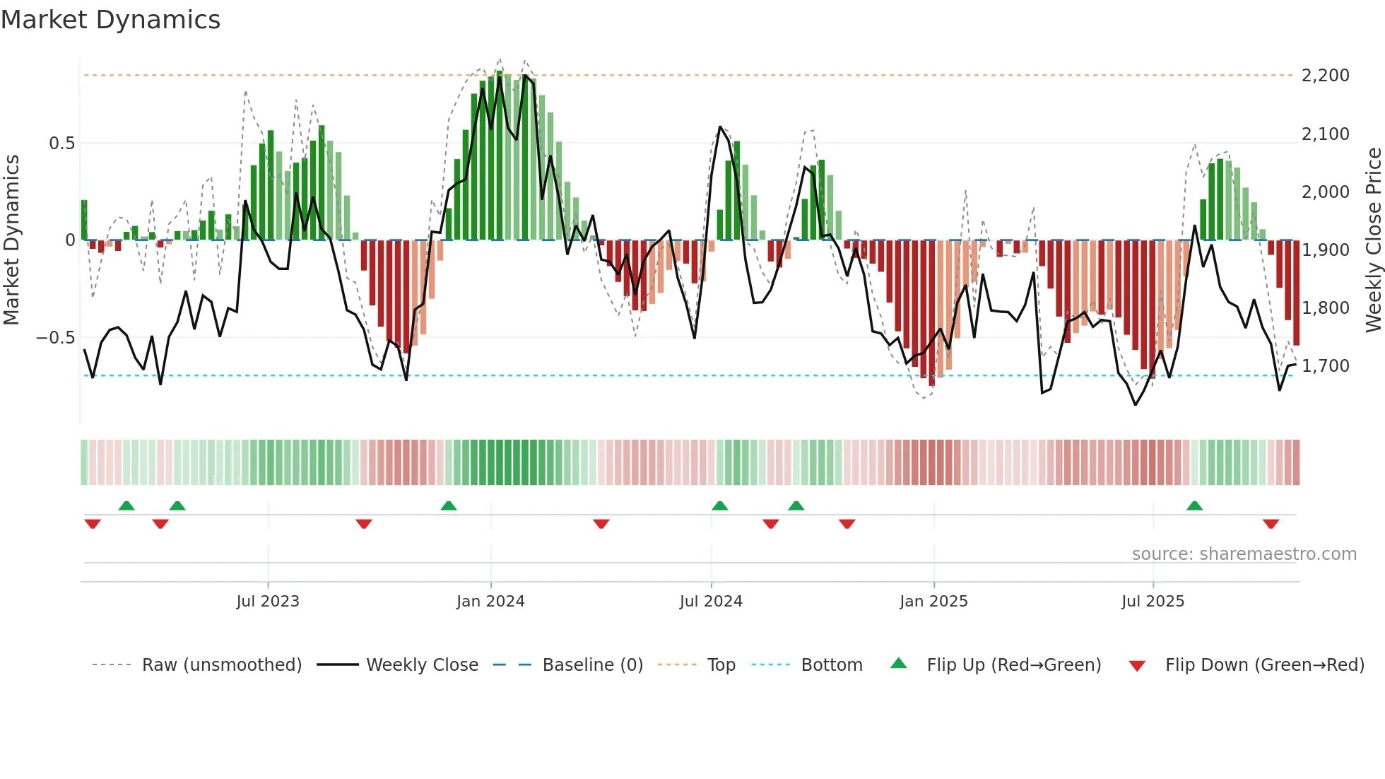 2154 weekly Market Dynamics chart