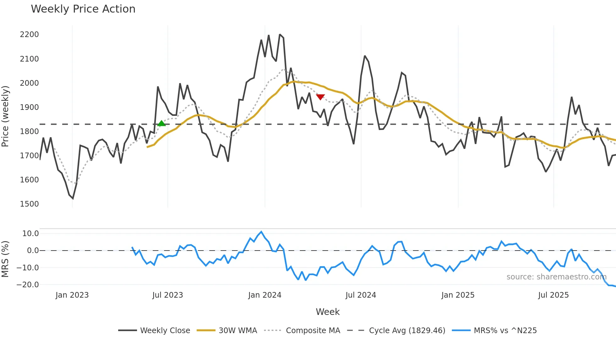 2154 weekly Price Action chart, closing 2025-10-27