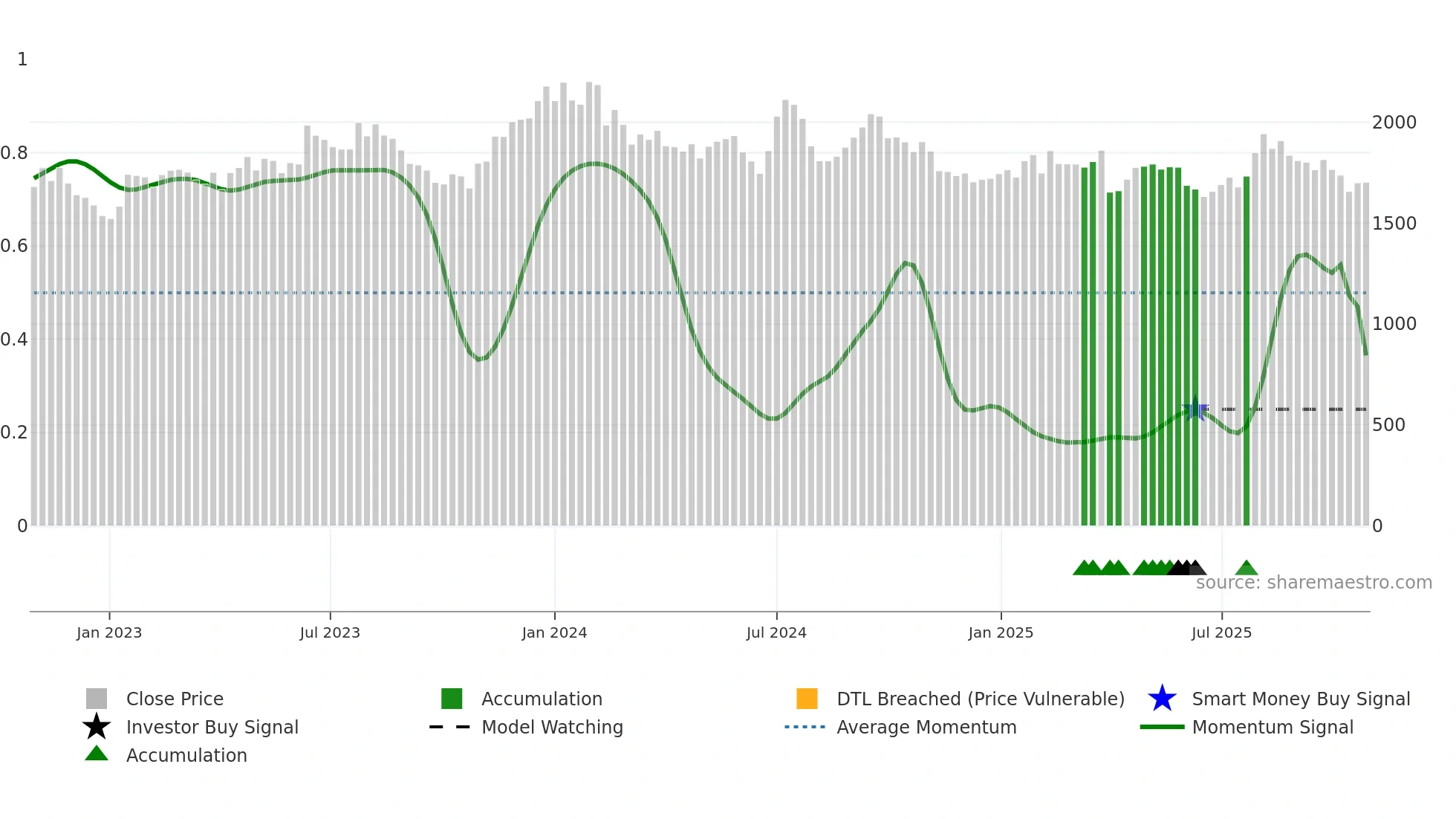 2154 weekly Smart Money chart