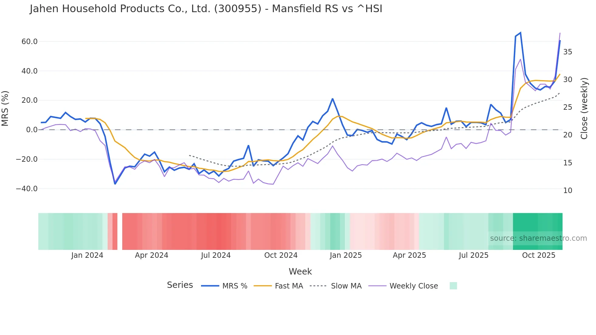 300955 Mansfield Relative Strength chart