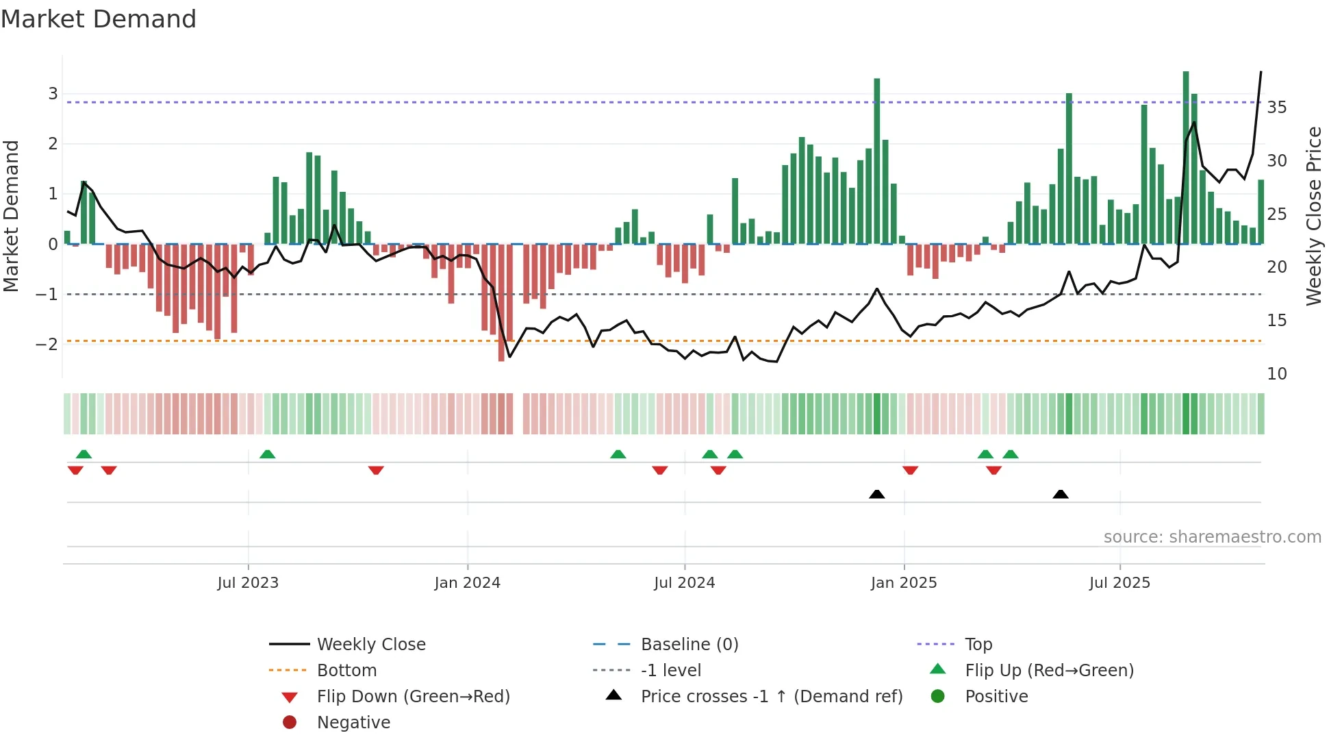 300955 weekly Market Demand chart