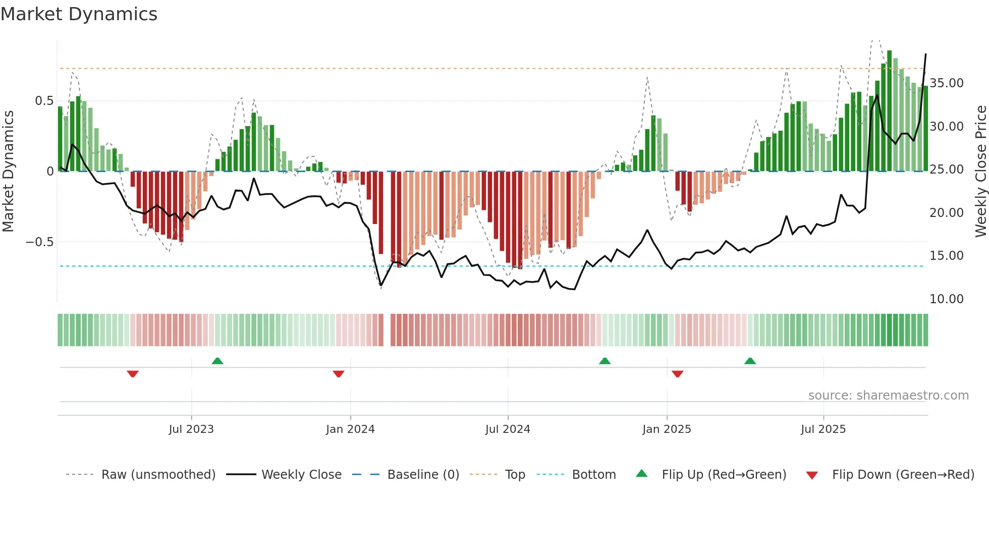 300955 weekly Market Dynamics chart