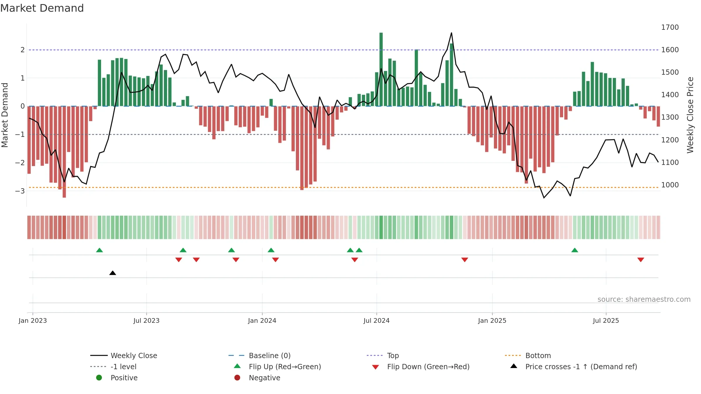 INDIGOPNTS weekly Market Demand chart, closing 2025-09-22.