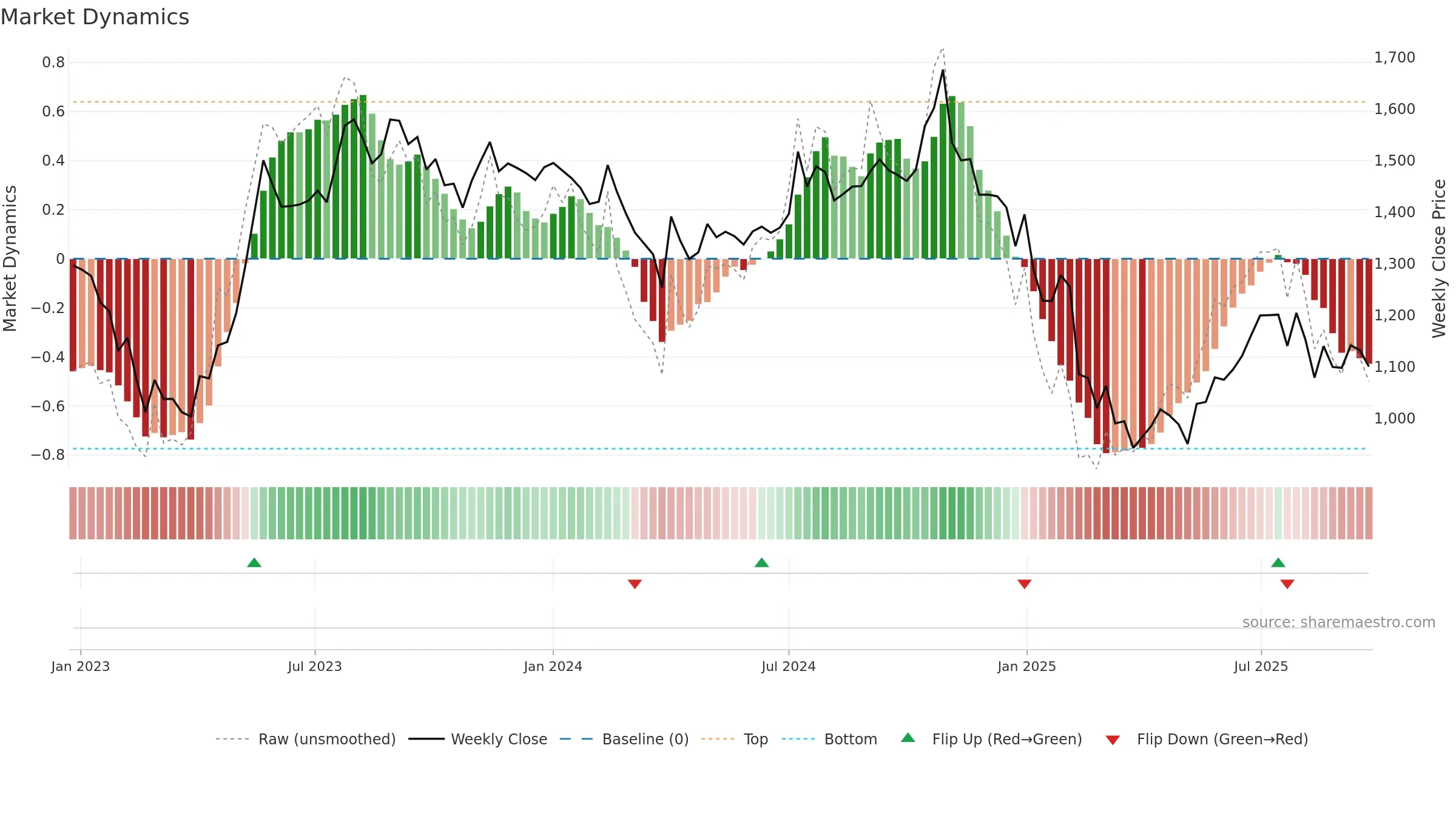 INDIGOPNTS weekly Market Dynamics chart, closing 2025-09-22.