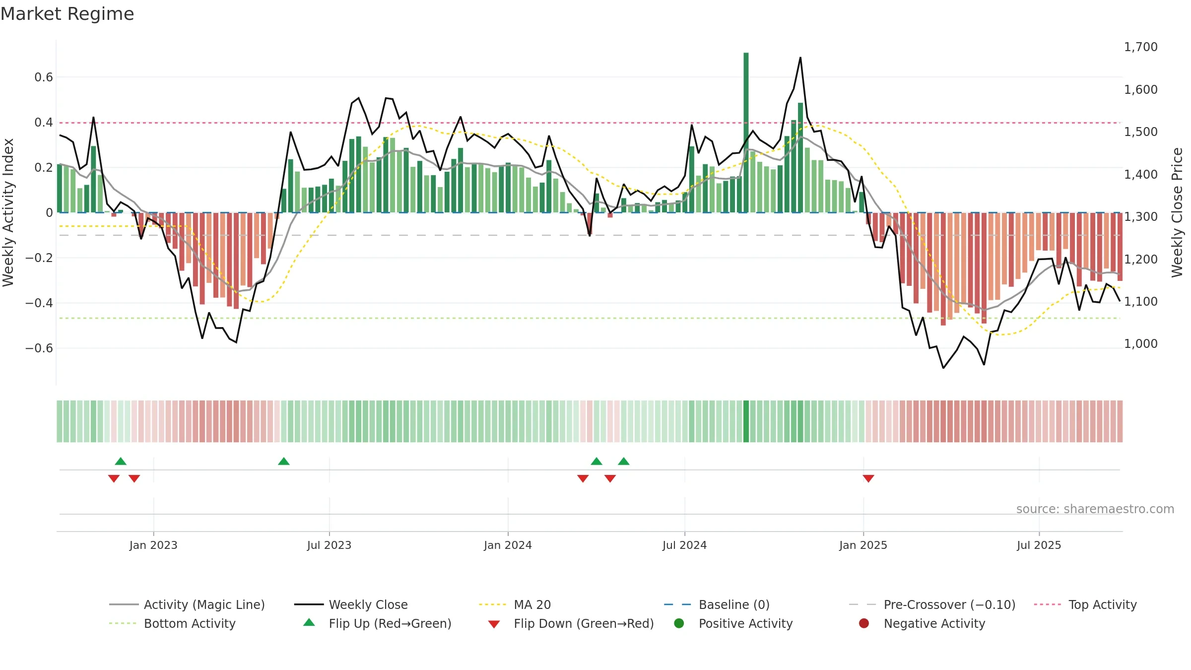 INDIGOPNTS weekly Market Snapshot chart, closing 2025-09-22.