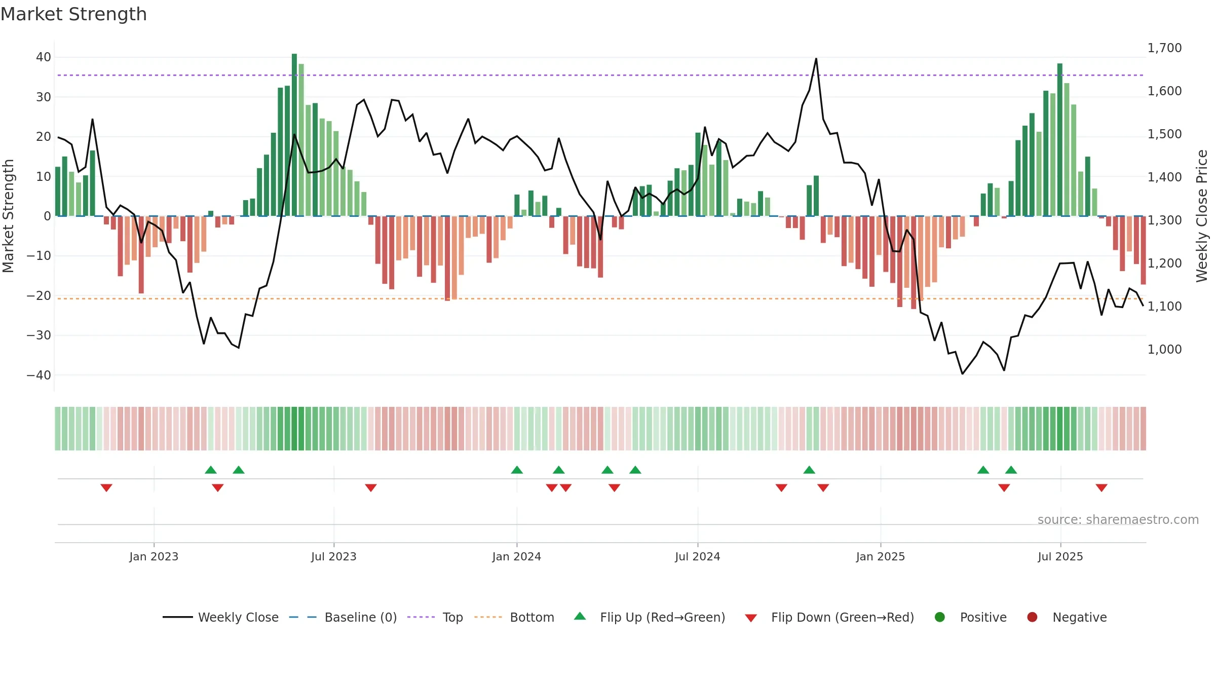 INDIGOPNTS weekly Market Strength chart, closing 2025-09-22.