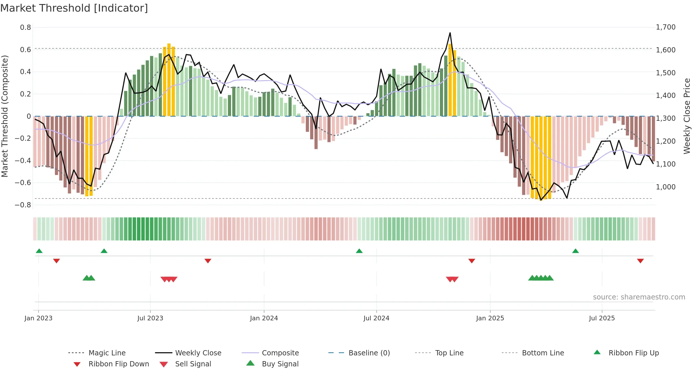 INDIGOPNTS weekly Market Threshold chart, closing 2025-09-22.