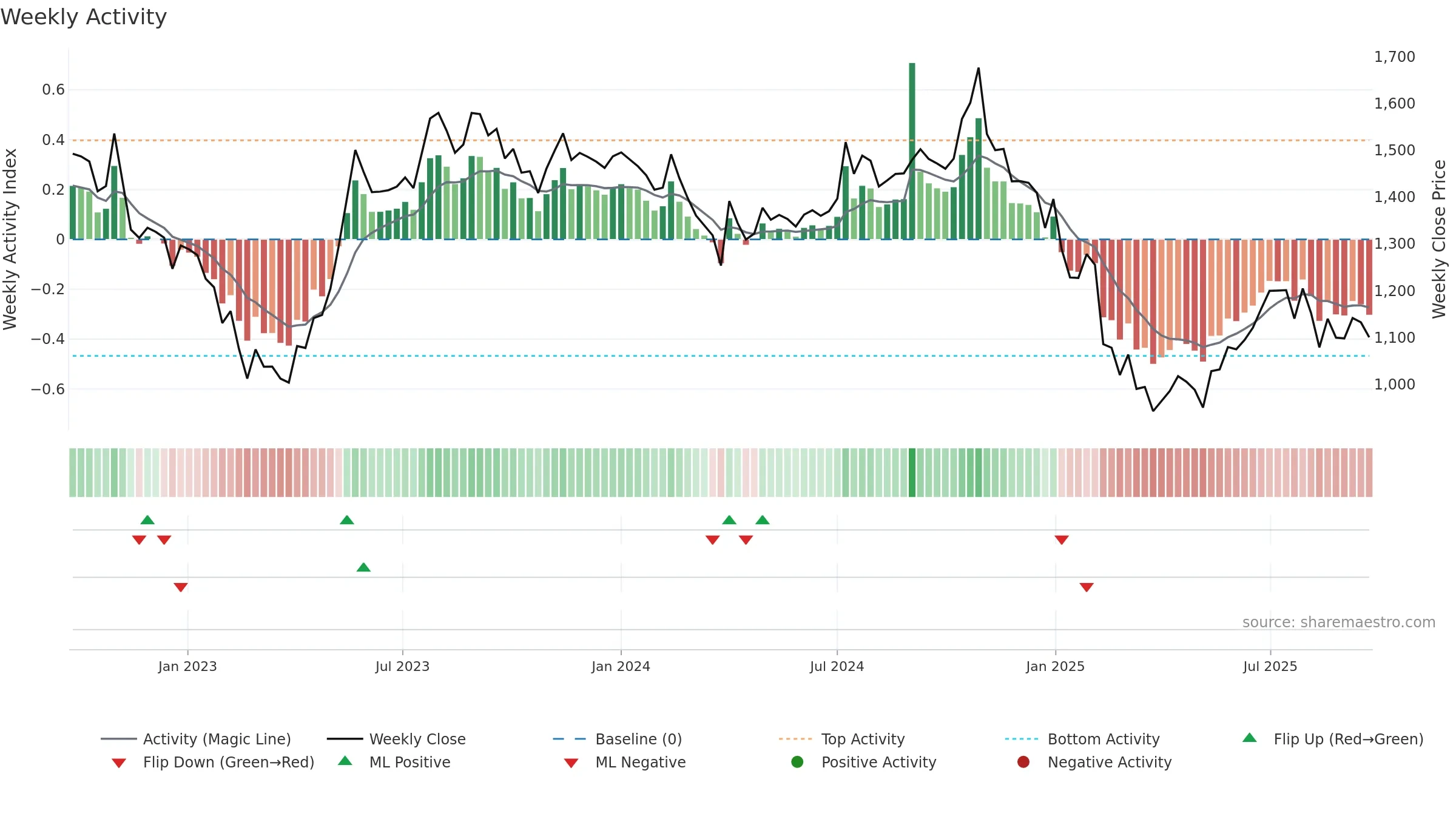 INDIGOPNTS weekly Activity chart, closing 2025-09-22.