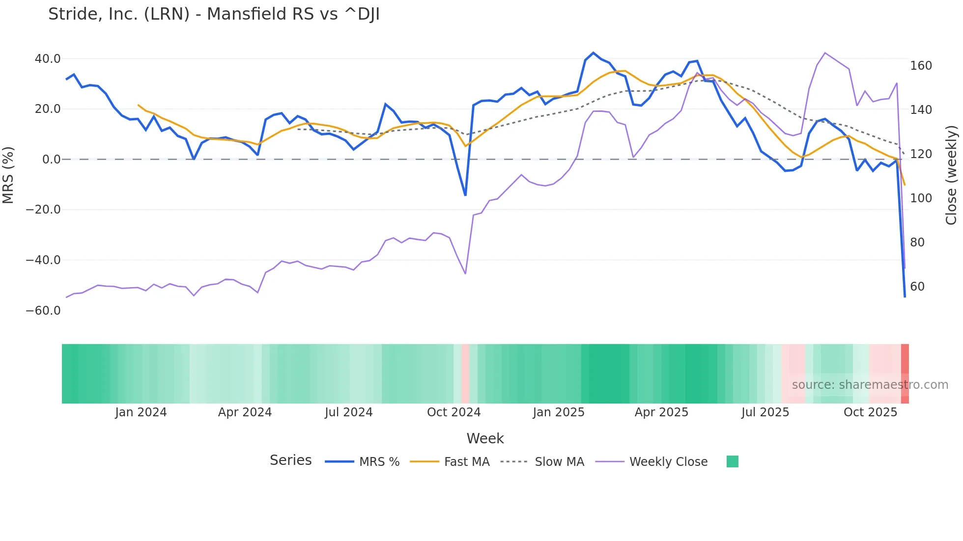 LRN Mansfield Relative Strength chart