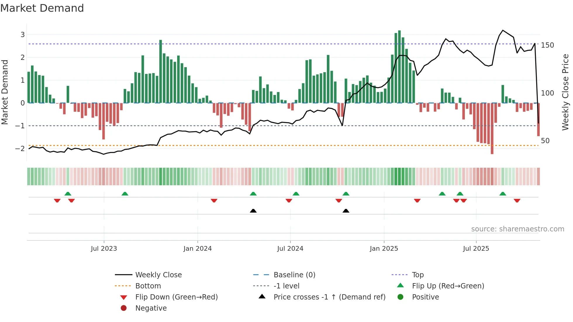 LRN weekly Market Demand chart