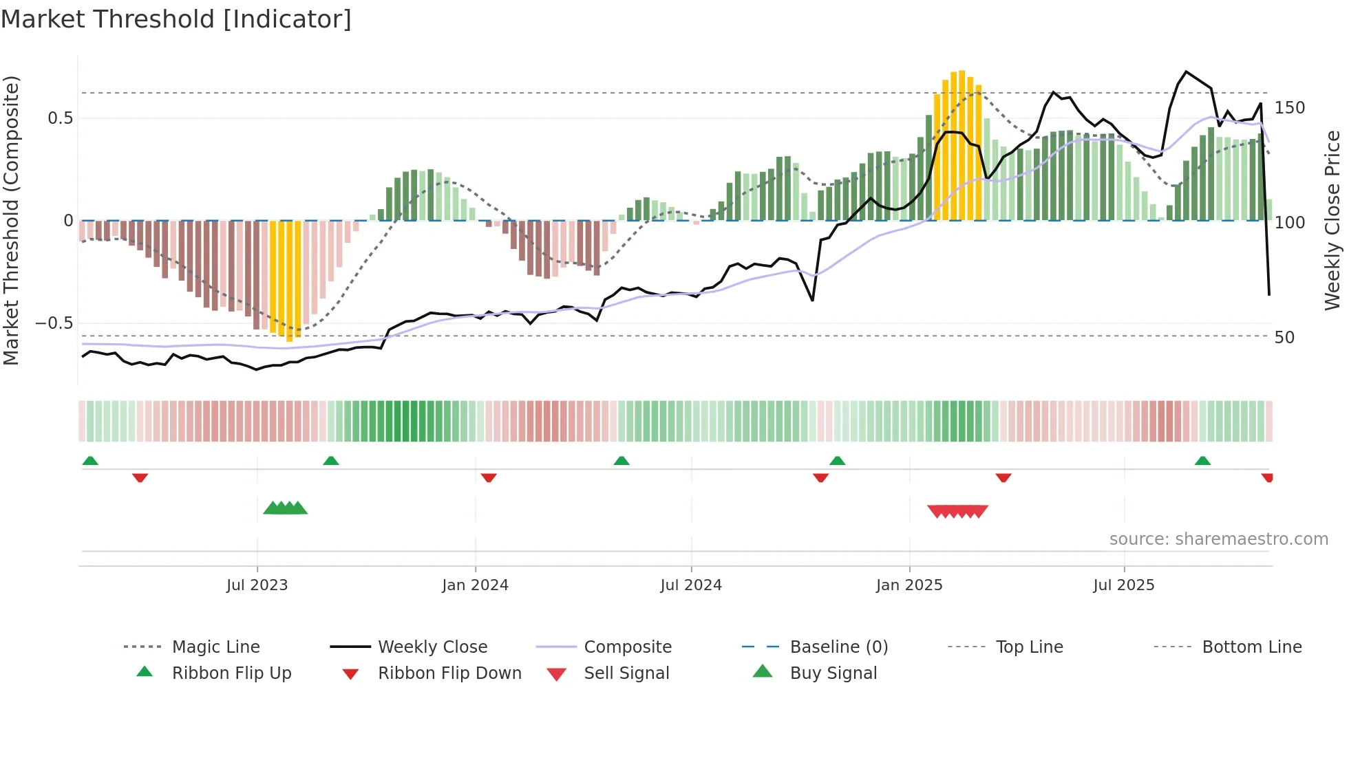 LRN weekly Market Threshold chart