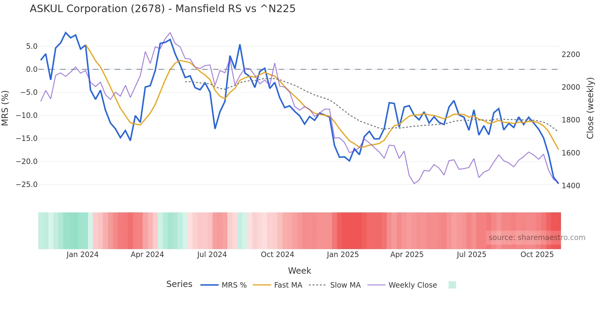 2678 Mansfield Relative Strength chart