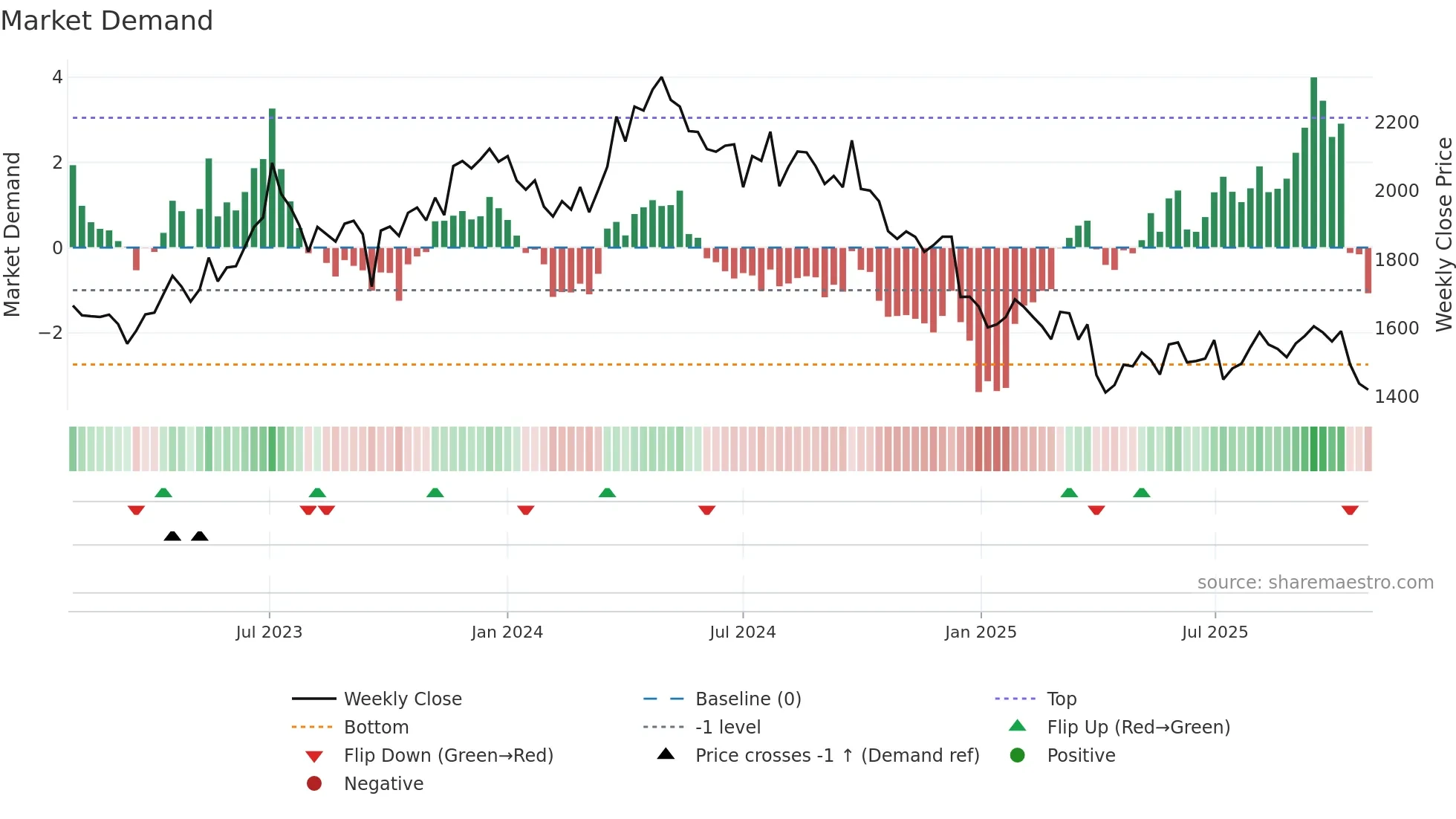 2678 weekly Market Demand chart