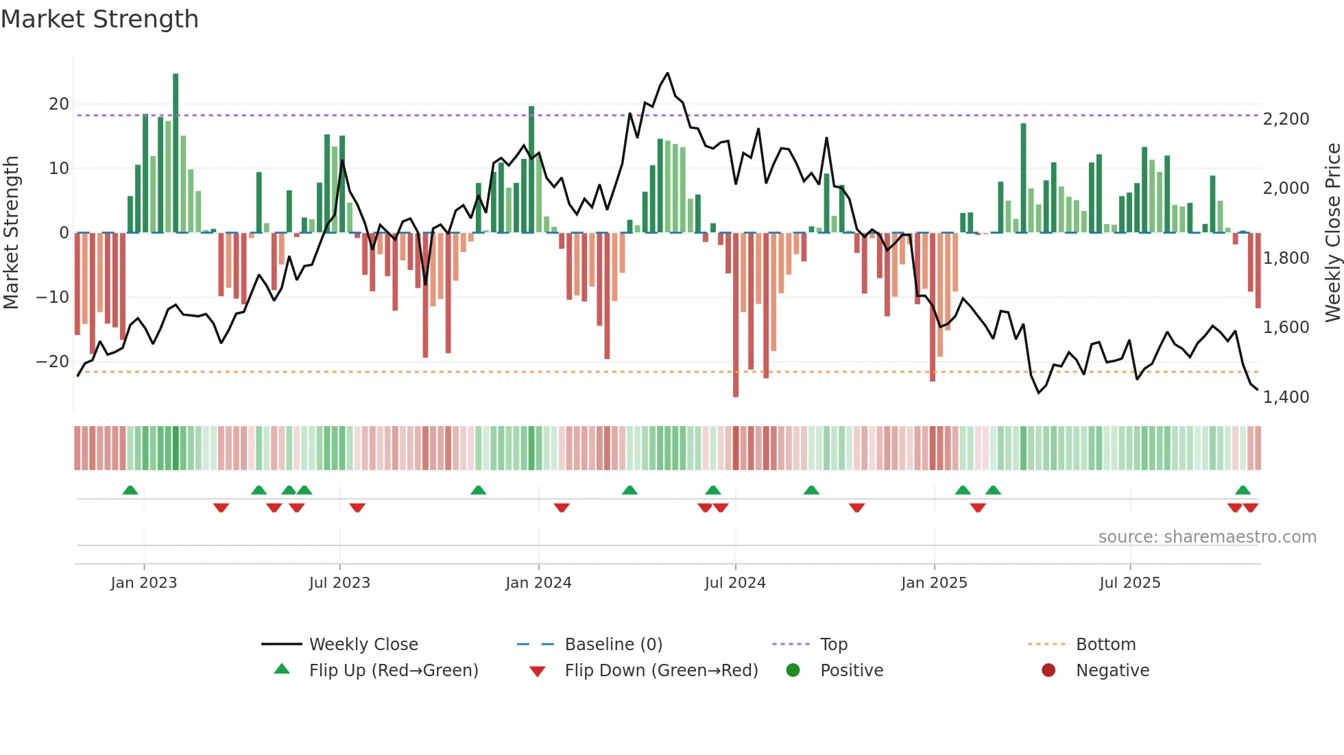 2678 weekly Market Strength chart